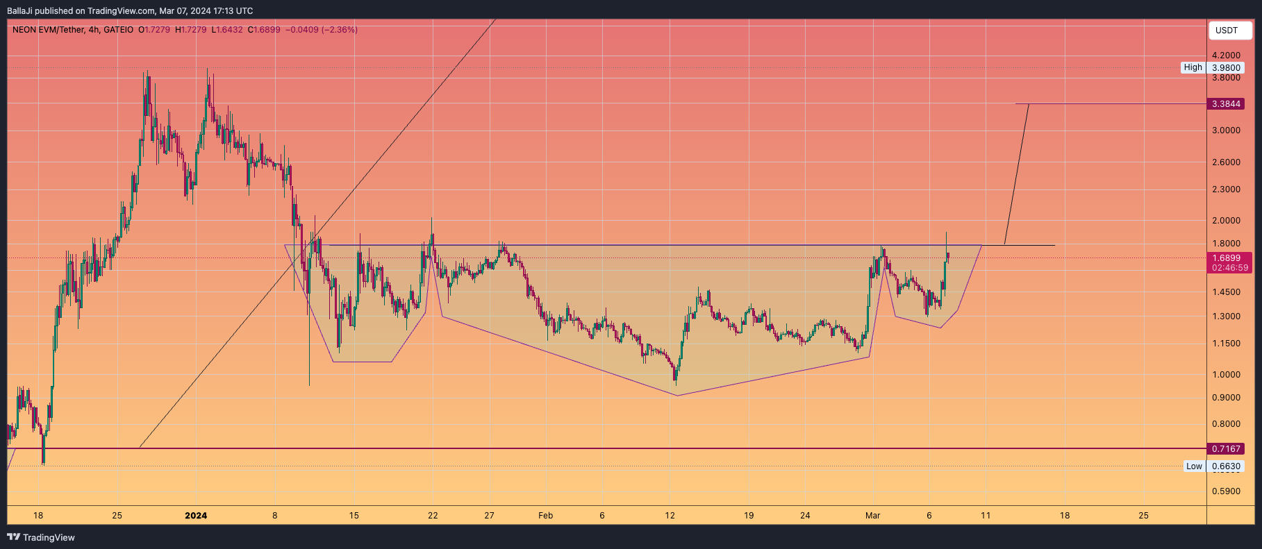 GATEIO:NEONUSDT Chart Image by BallaJi