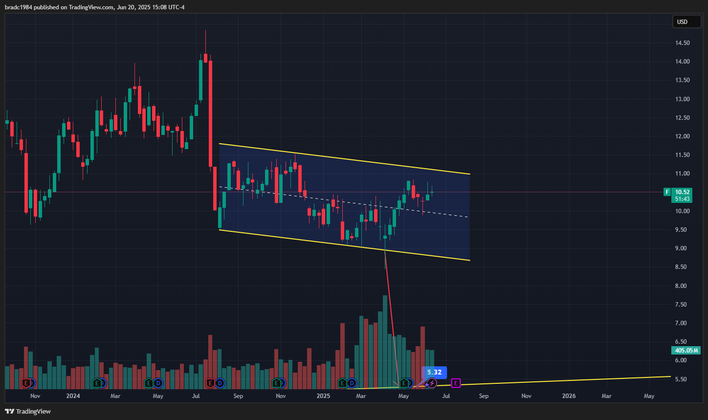 BATS:F Chart Image by bradc1984