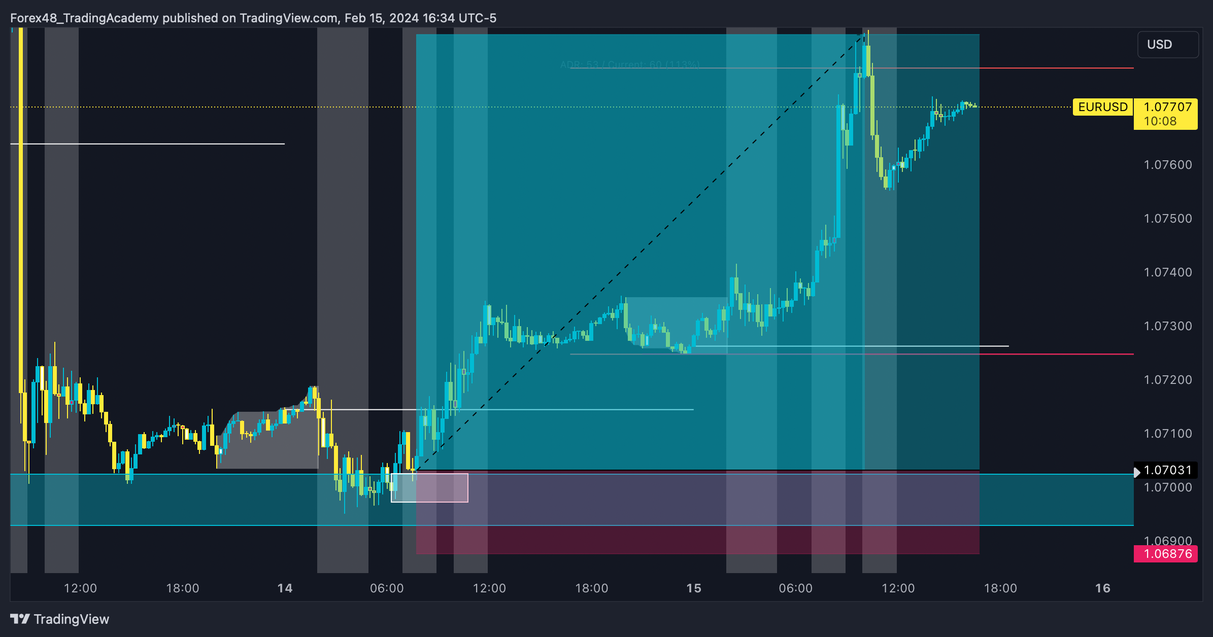 OANDA:EURUSD Chart Image by EdgeTradingJourney