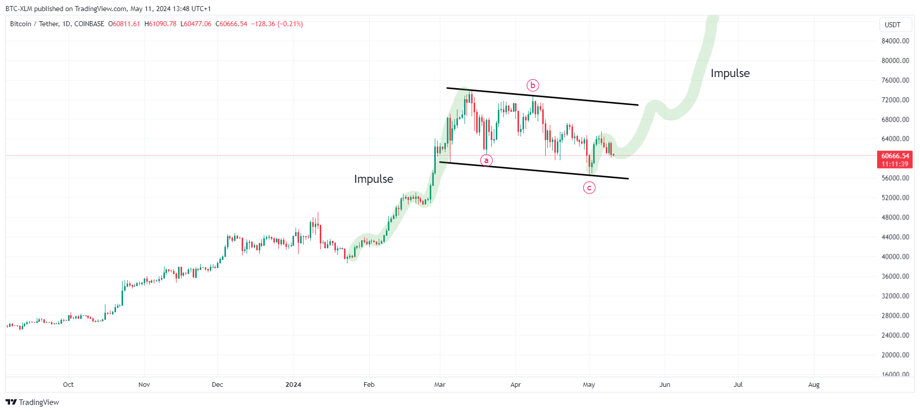 COINBASE:BTCUSDT Chart Image by BTC-XLM