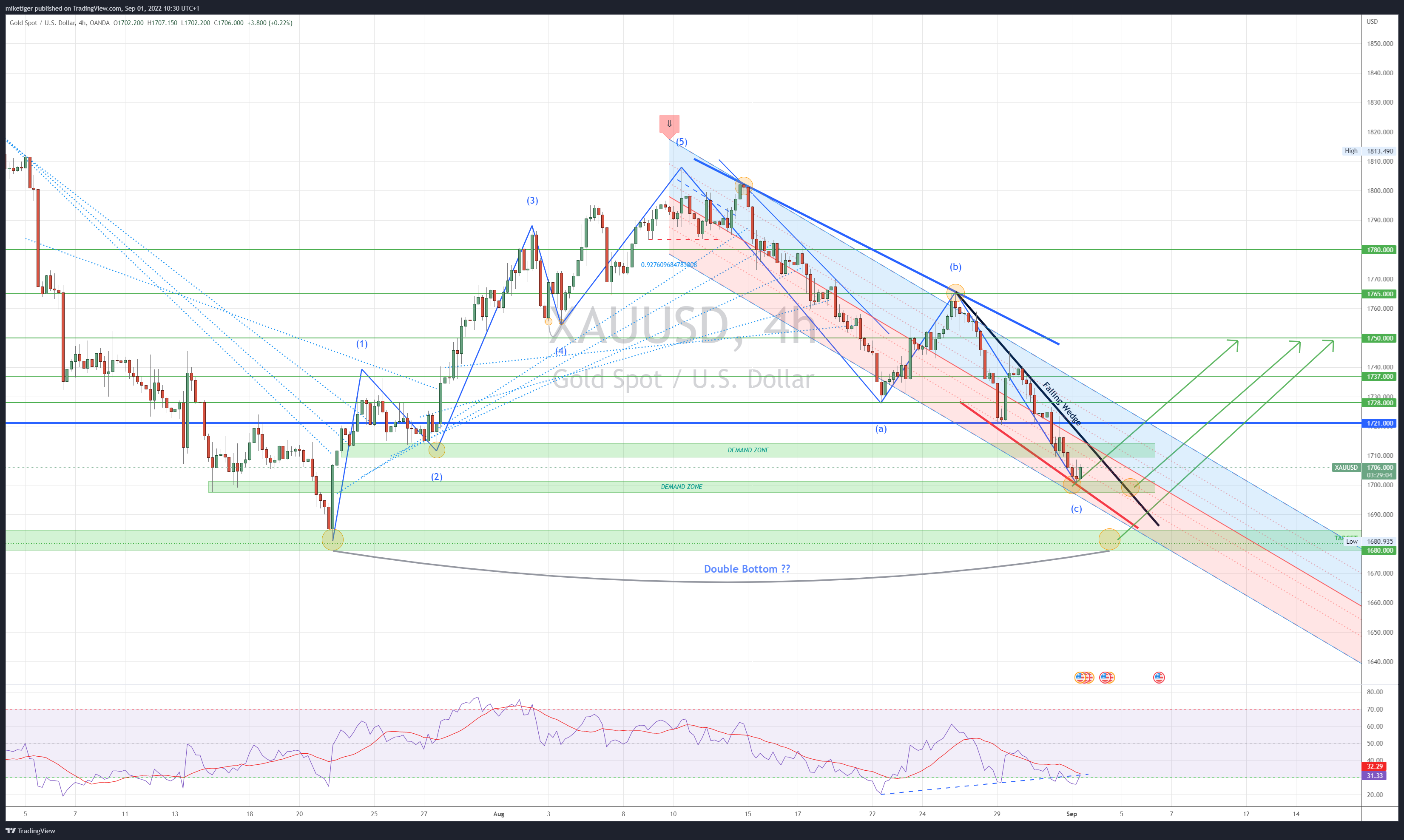OANDA:XAUUSD Chart Image by miketiger