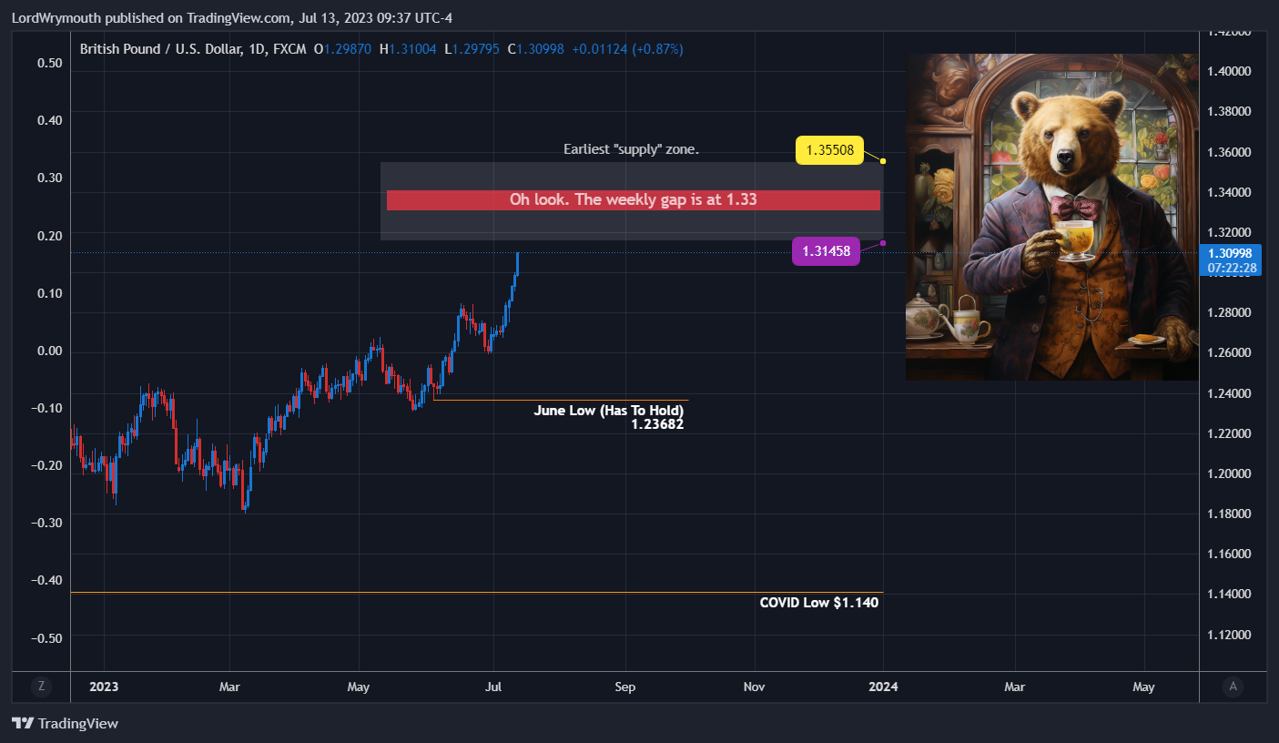 FX:GBPUSD Chart Image by LordWrymouth