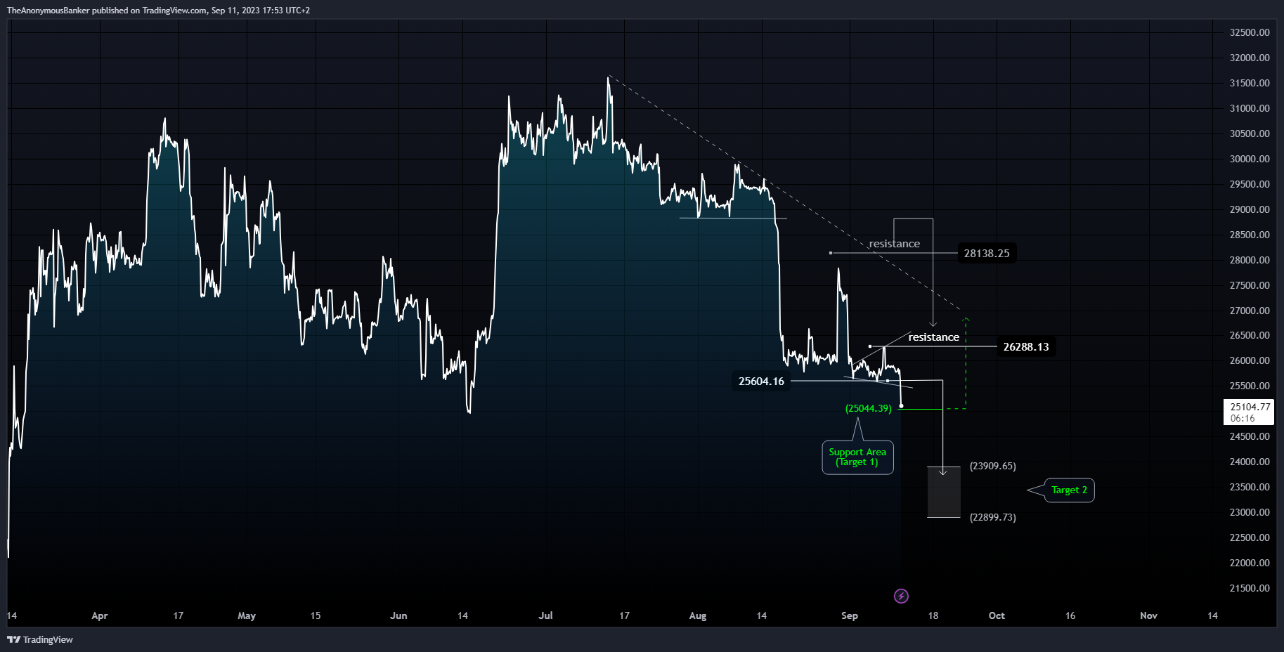 BINANCE:BTCUSDT Chart Image by TheAnonymousBanker