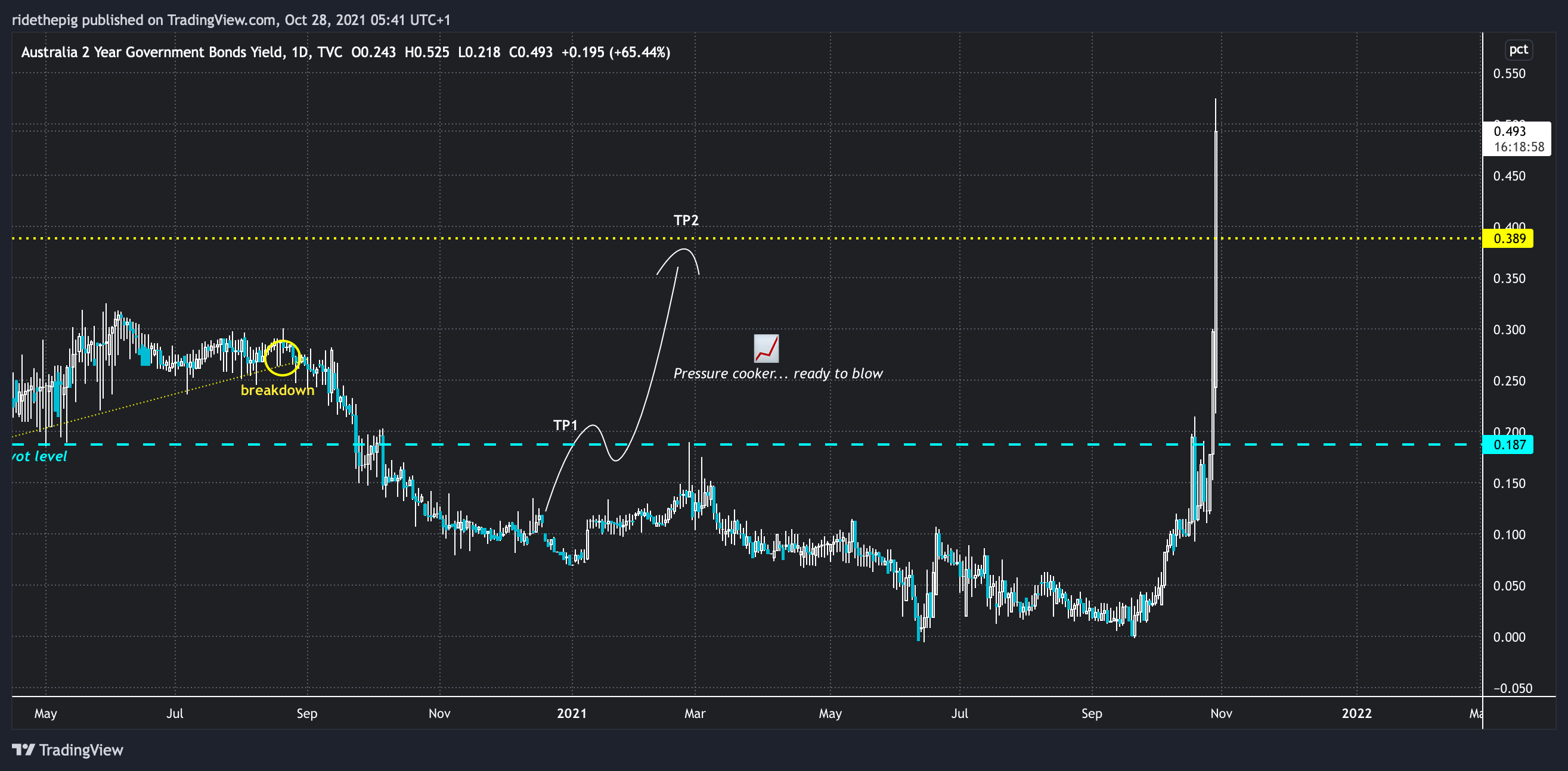 TVC:AU02Y Chart Image by ridethepig