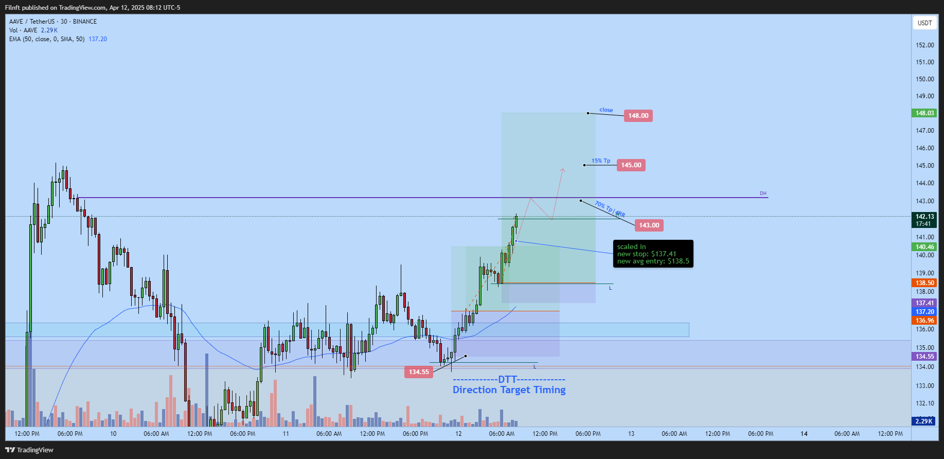 BINANCE:AAVEUSDT Chart Image by Filnft