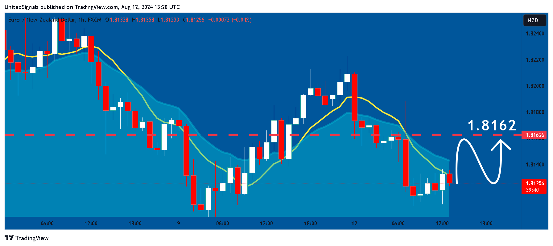 FX:EURNZD Chart Image by UnitedSignals