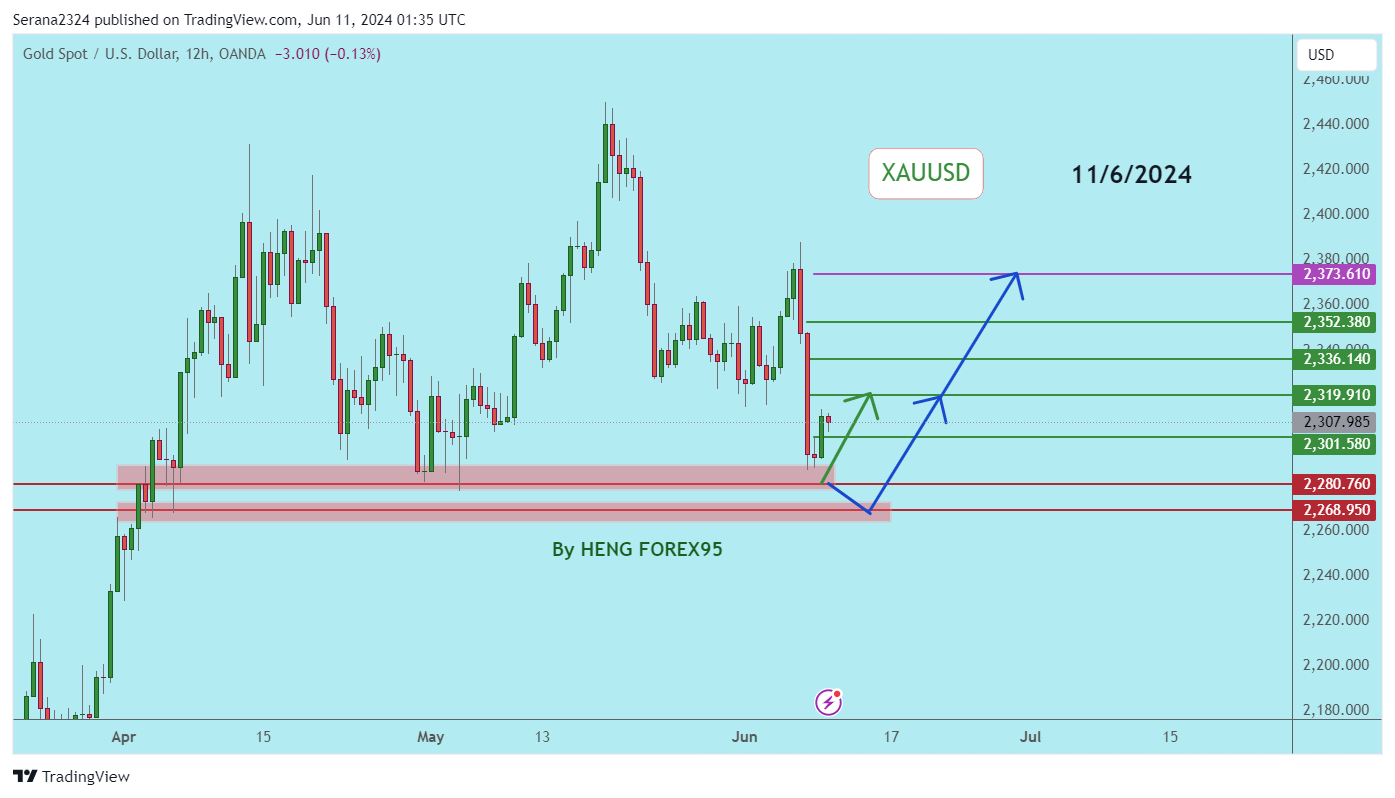 OANDA:XAUUSD Chart Image by Serana2324