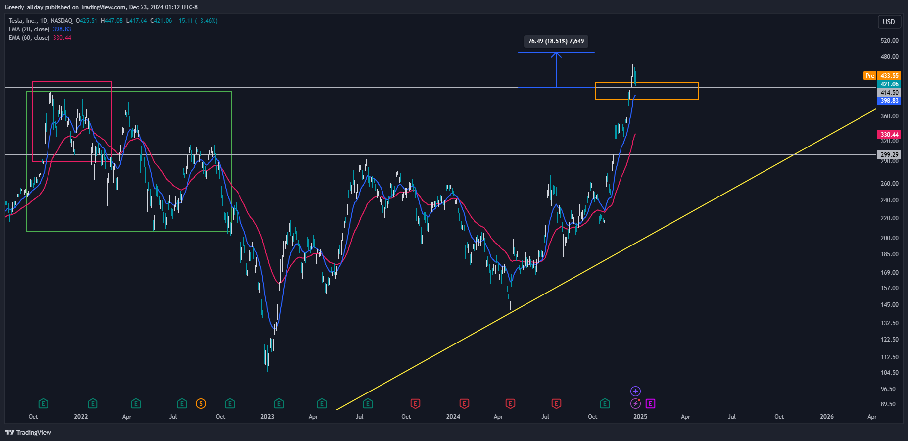 BATS:TSLA Chart Image by Greedy_allday