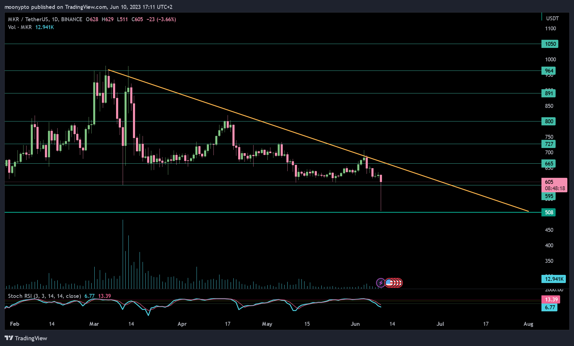 BINANCE:MKRUSDT Chart Image by moonypto