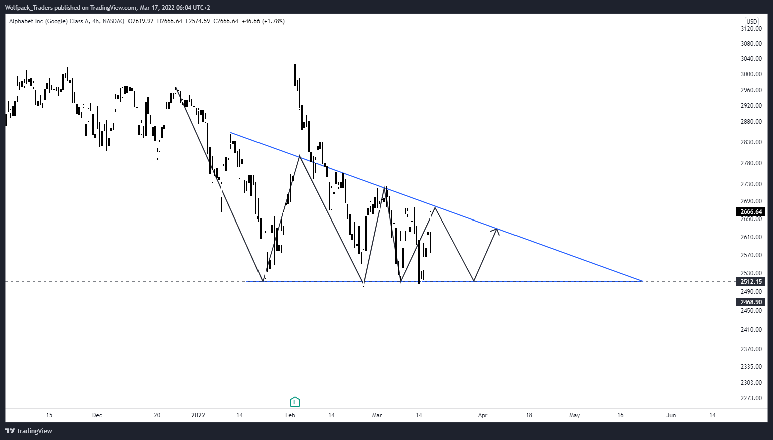 NASDAQ:GOOGL Chart Image by Wolfpack_Traders