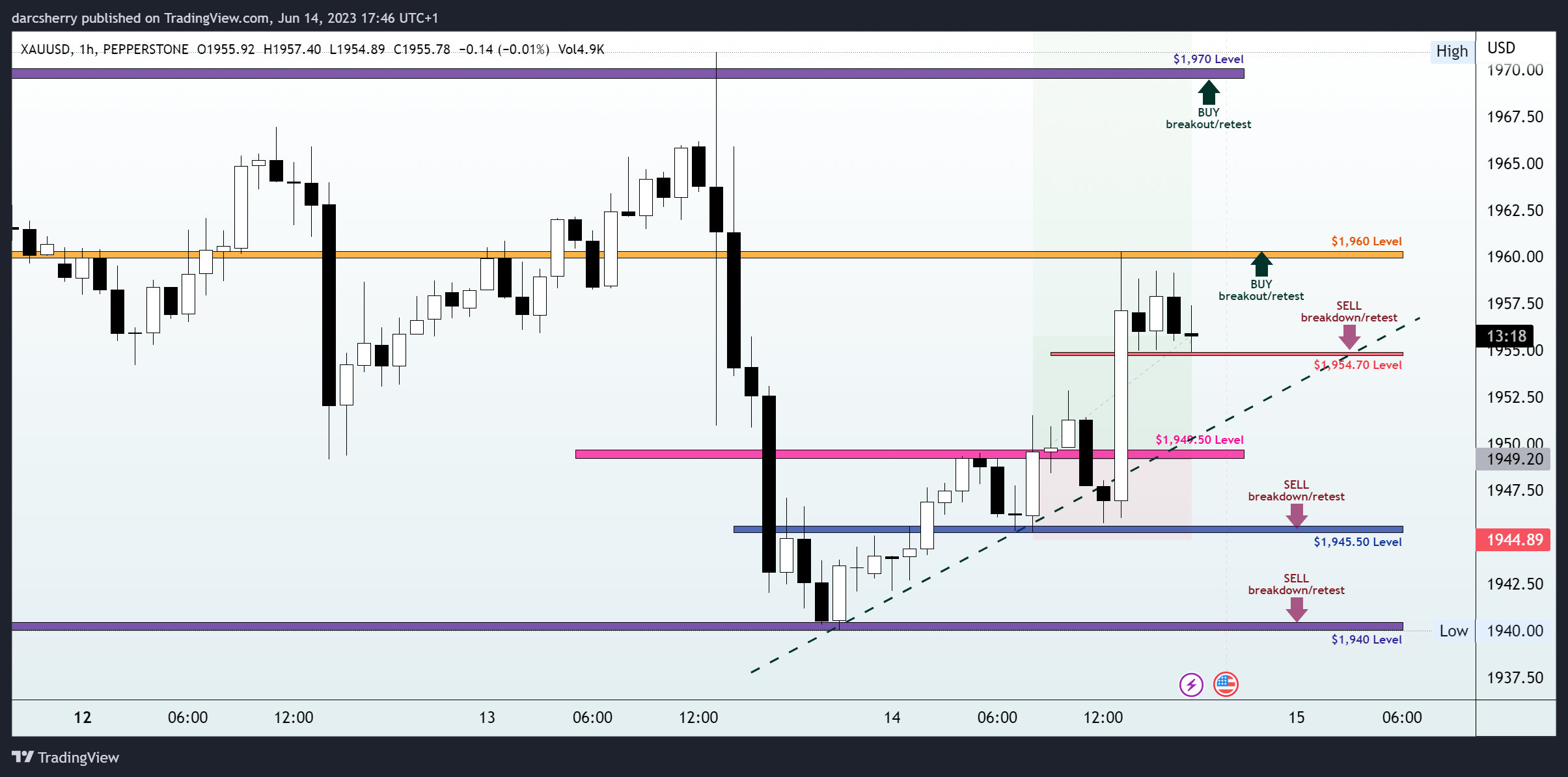 PEPPERSTONE:XAUUSD Chart Image by darcsherry