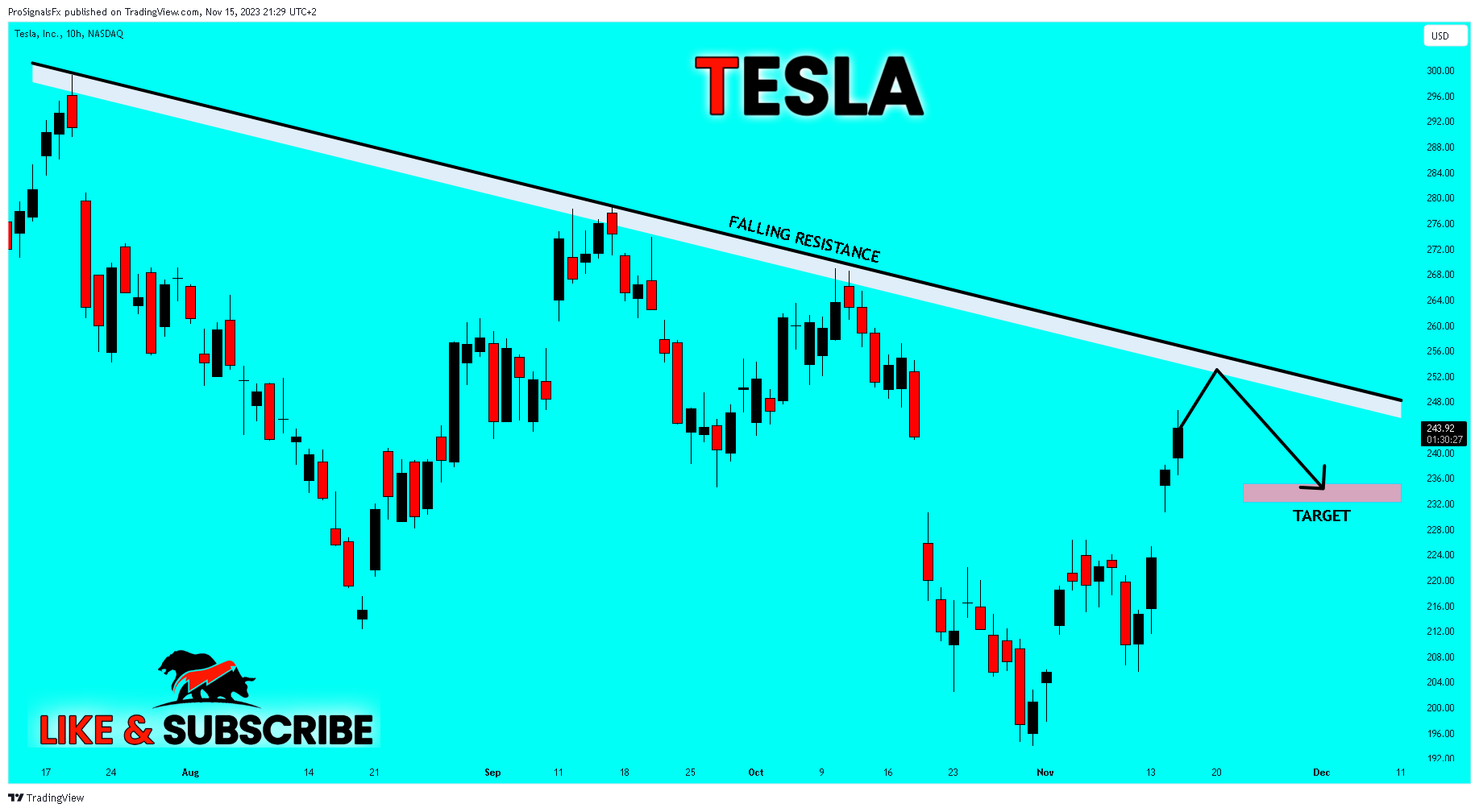 BATS:TSLA Chart Image by ProSignalsFx