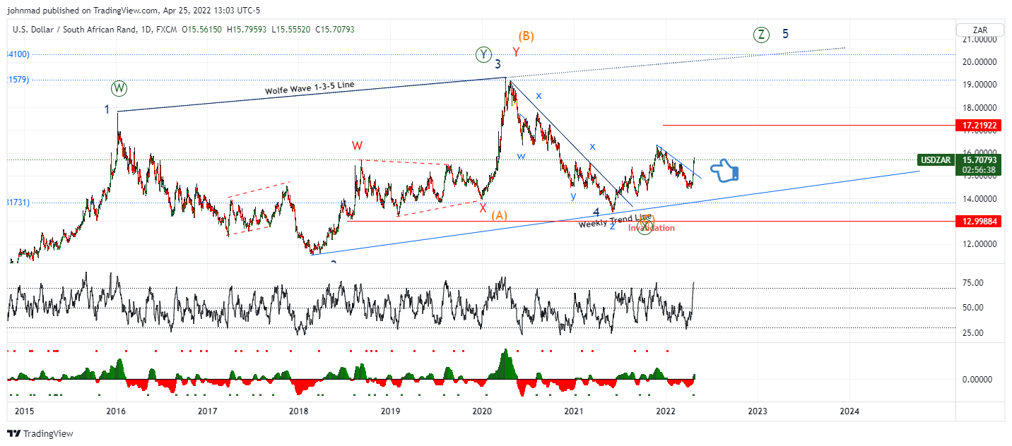 FX:USDZAR Chart Image by johnmad