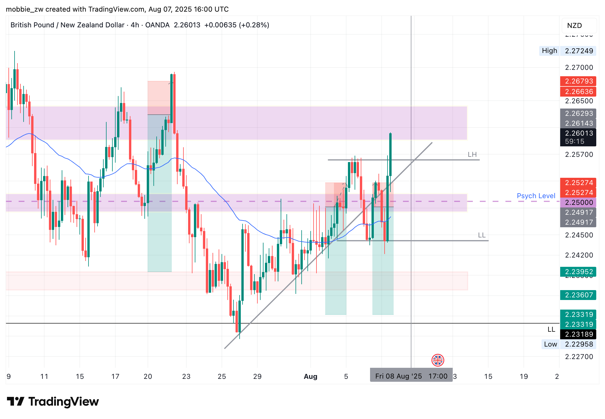 OANDA:GBPNZD Chart Image by mobbie_zw