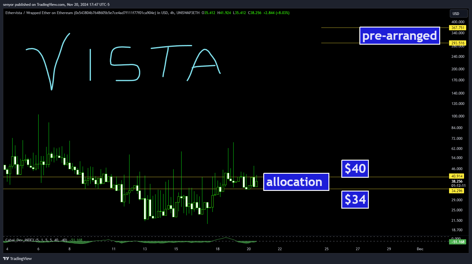 UNISWAP3ETH:VISTAWETH_543804.USD Chart Image by senyor