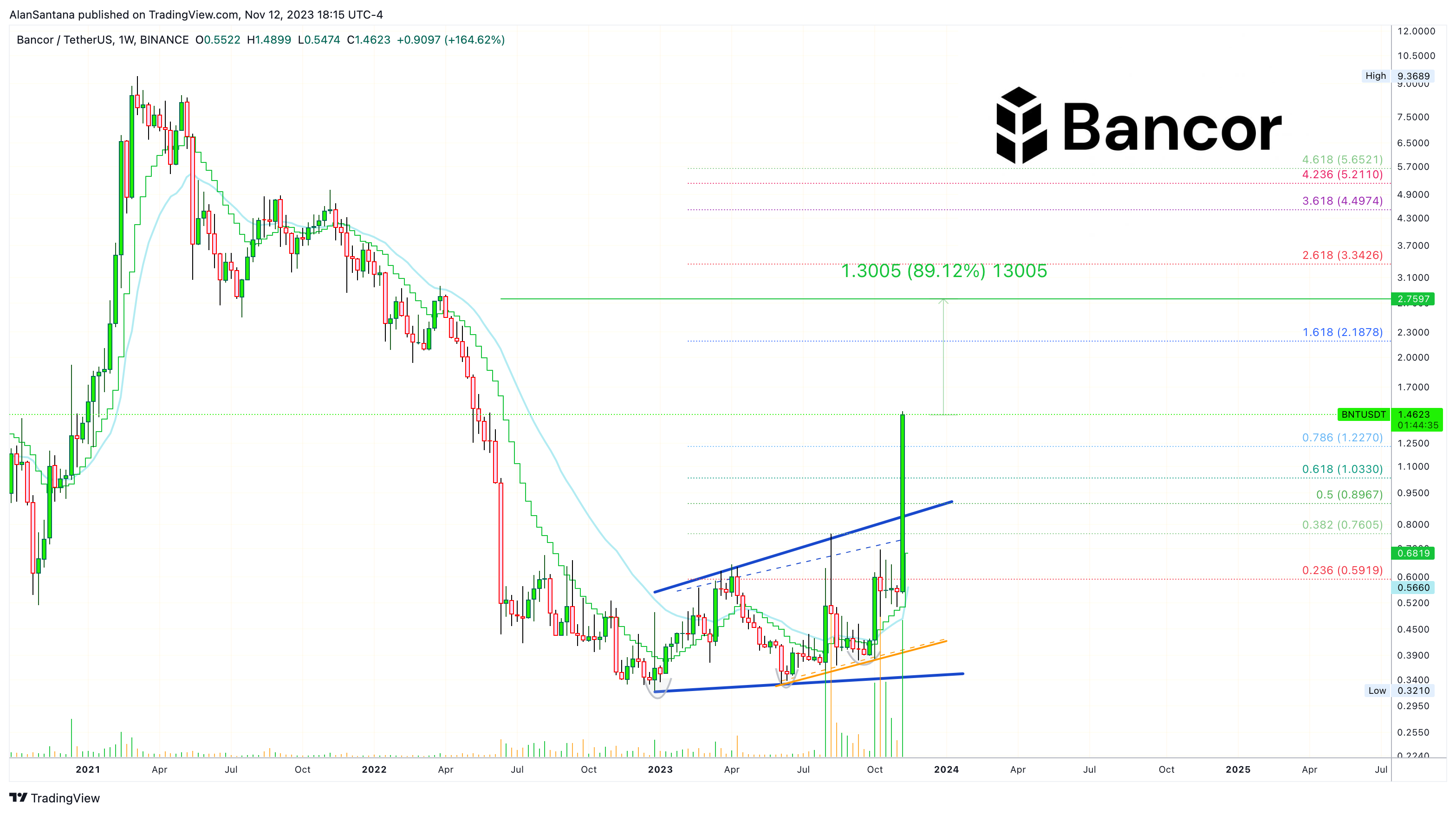BINANCE:BNTUSDT Chart Image by MasterAnanda