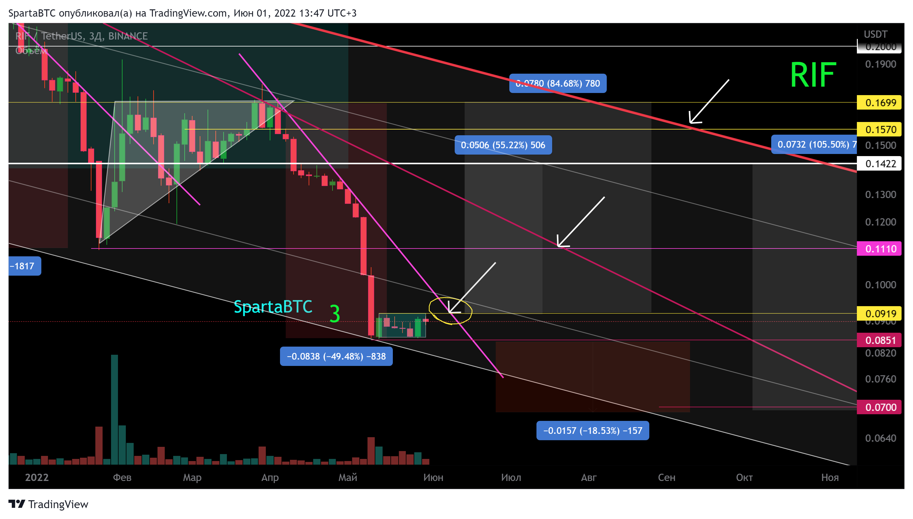 BINANCE:RIFUSDT Chart Image by SpartaBTC