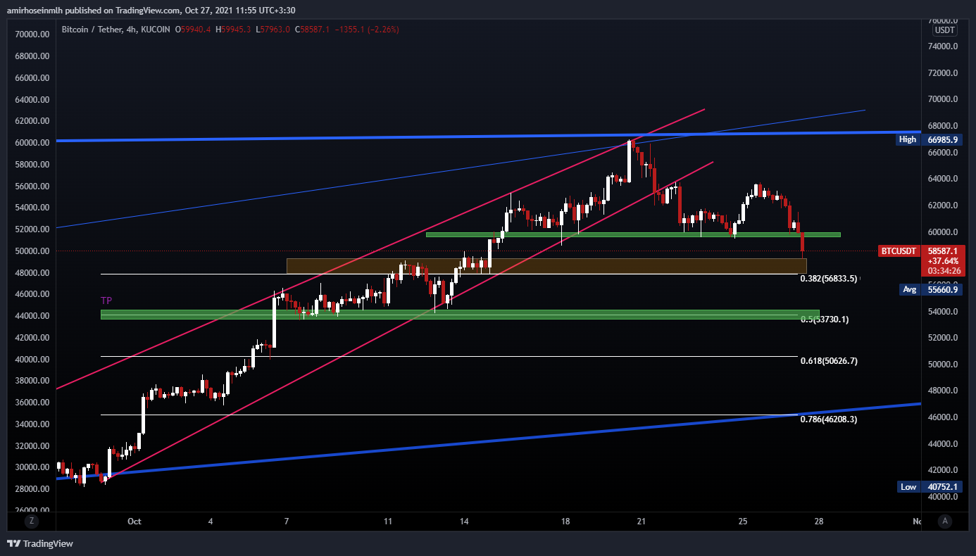 KUCOIN:BTCUSDT Chart Image by amirhoseinmlh