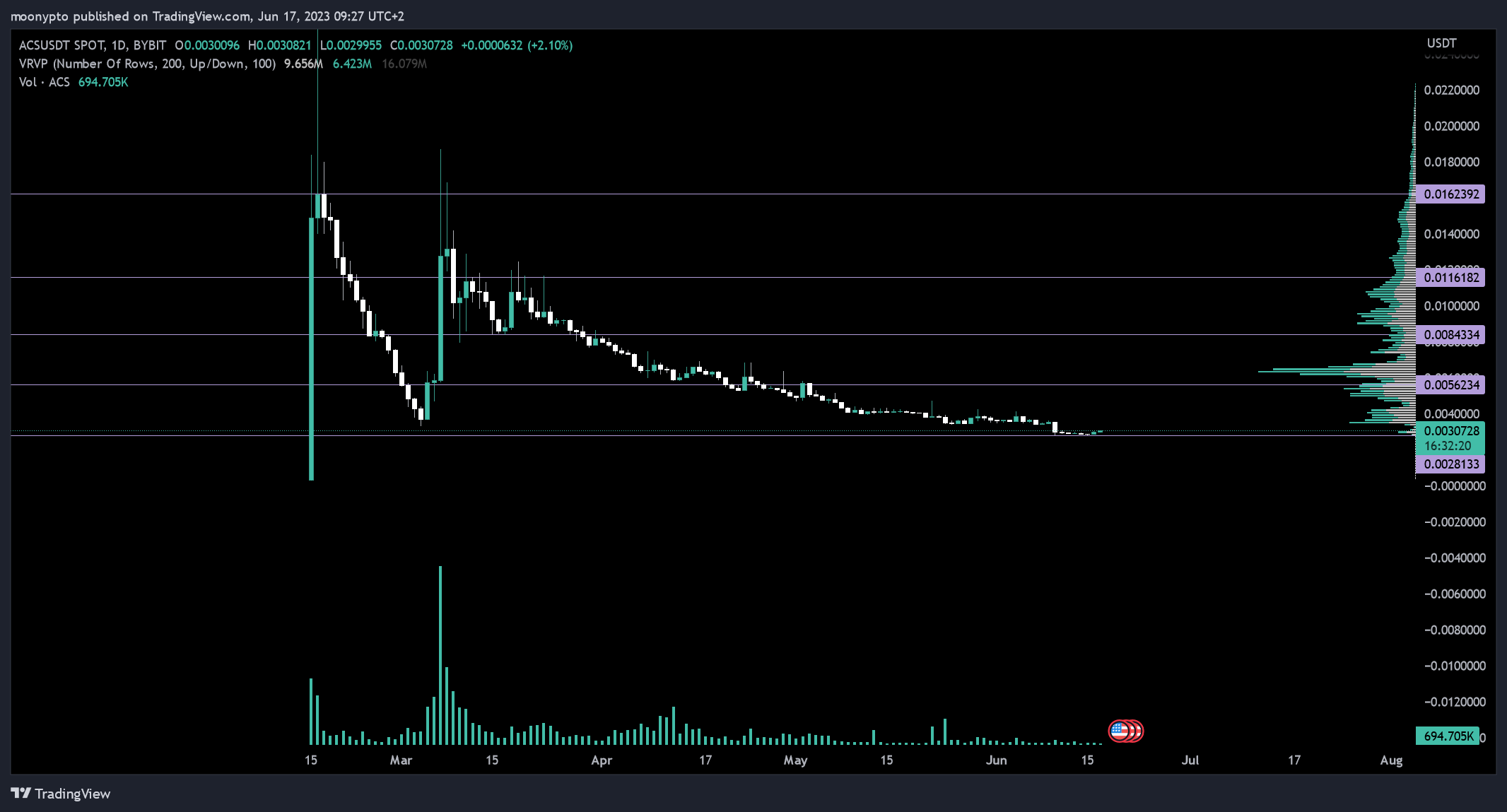 BYBIT:ACSUSDT Chart Image by moonypto