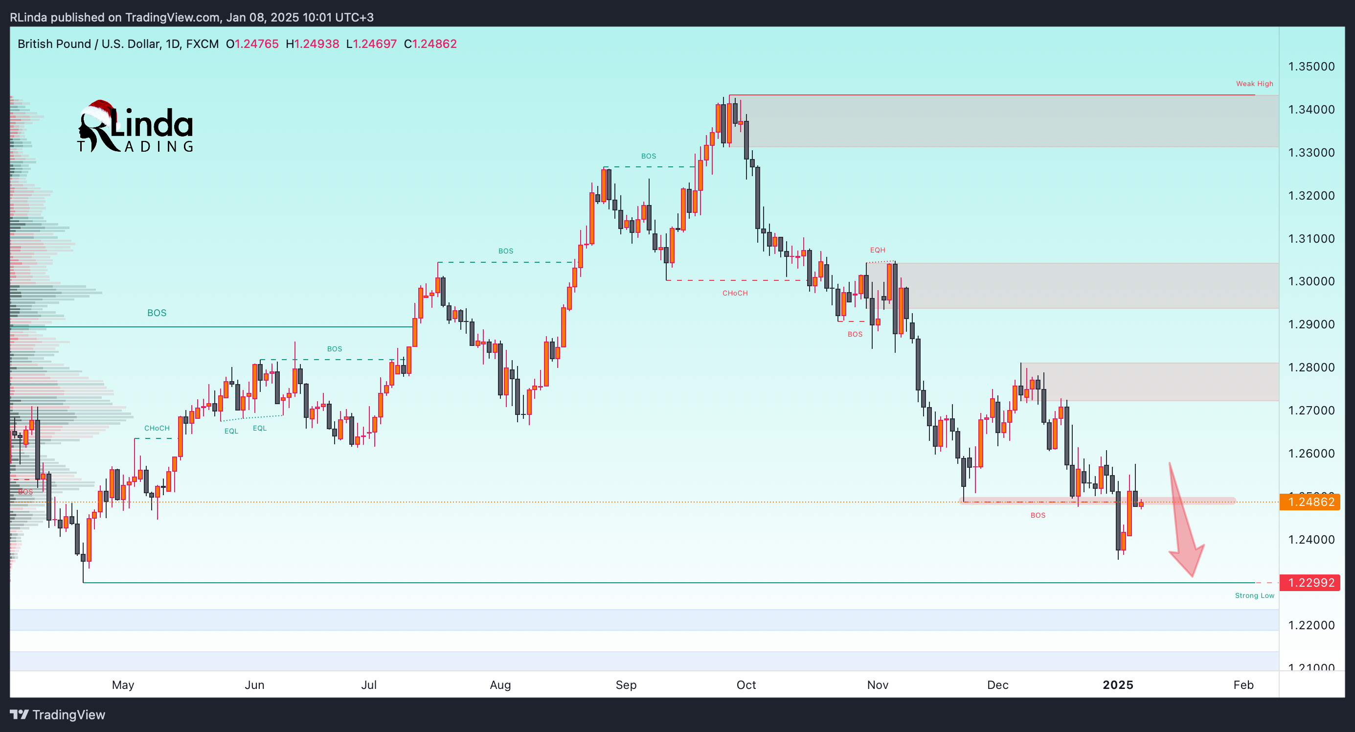 FX:GBPUSD Chart Image by RLinda