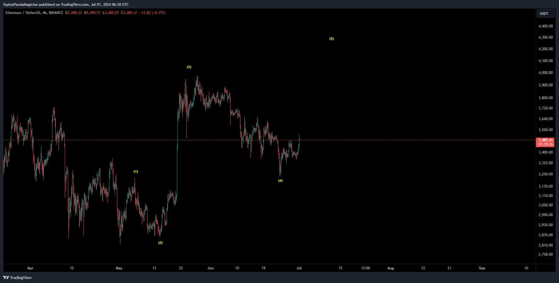 BINANCE:ETHUSDT Chart Image by TophatPandaMagician