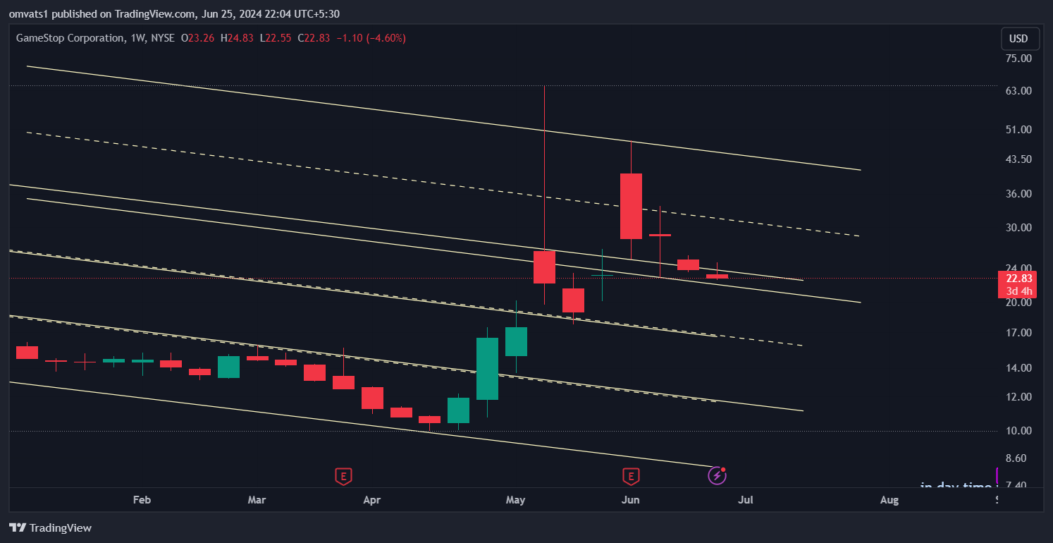 BATS:GME Chart Image by omvats1