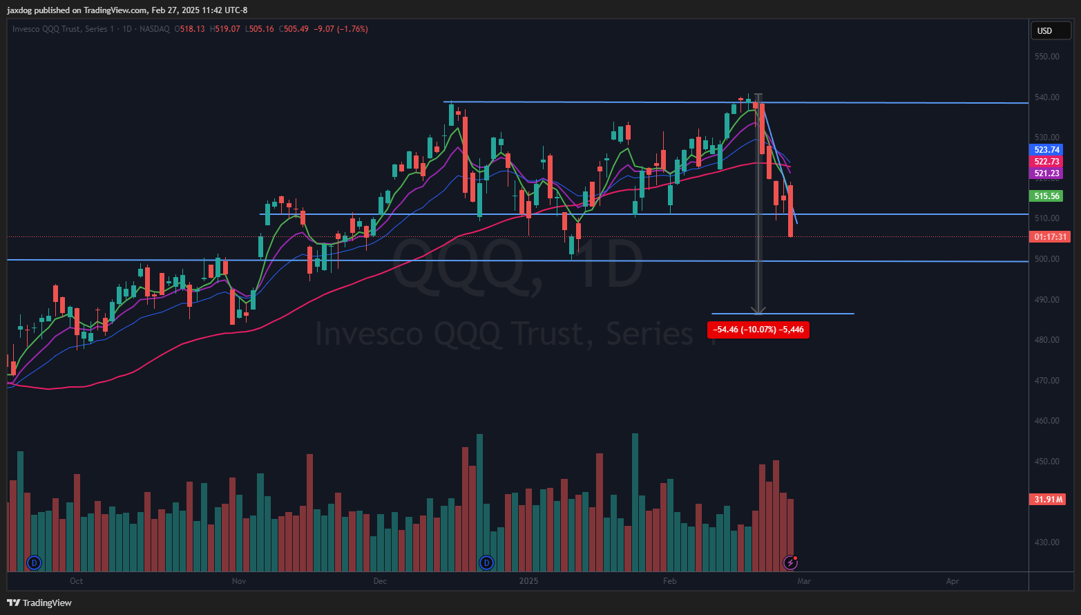 NASDAQ:QQQ Chart Image by jaxdog