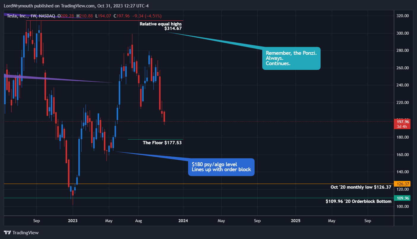 BATS:TSLA Chart Image by LordWrymouth