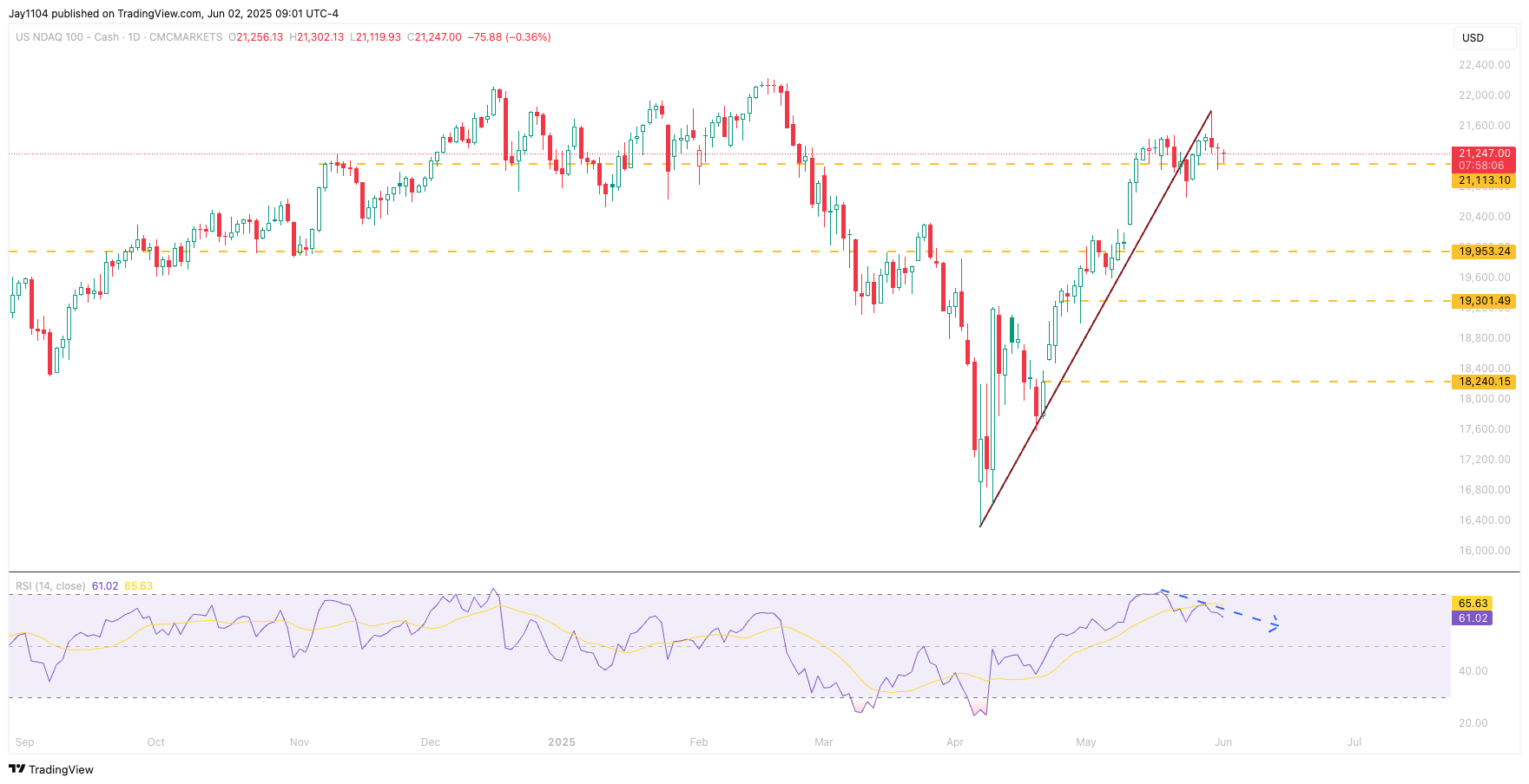 CMCMARKETS:NDAQ100 Chart Image by Jay1104