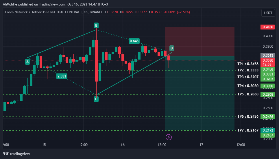 BINANCE:LOOMUSDT.P Chart Image by AhMohHe