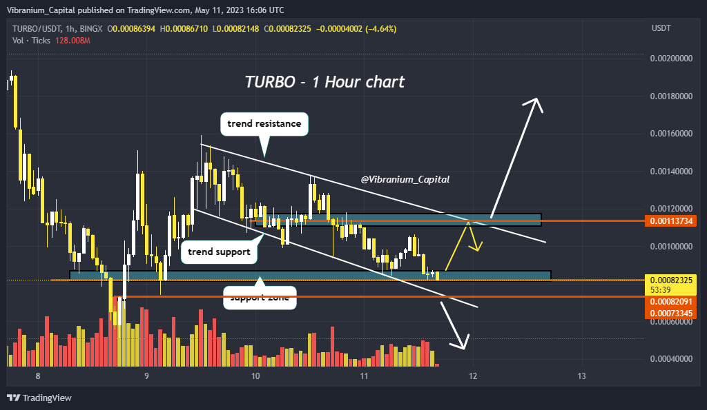 BINGX:TURBOUSDT.PS Chart Image by Aura_Trades