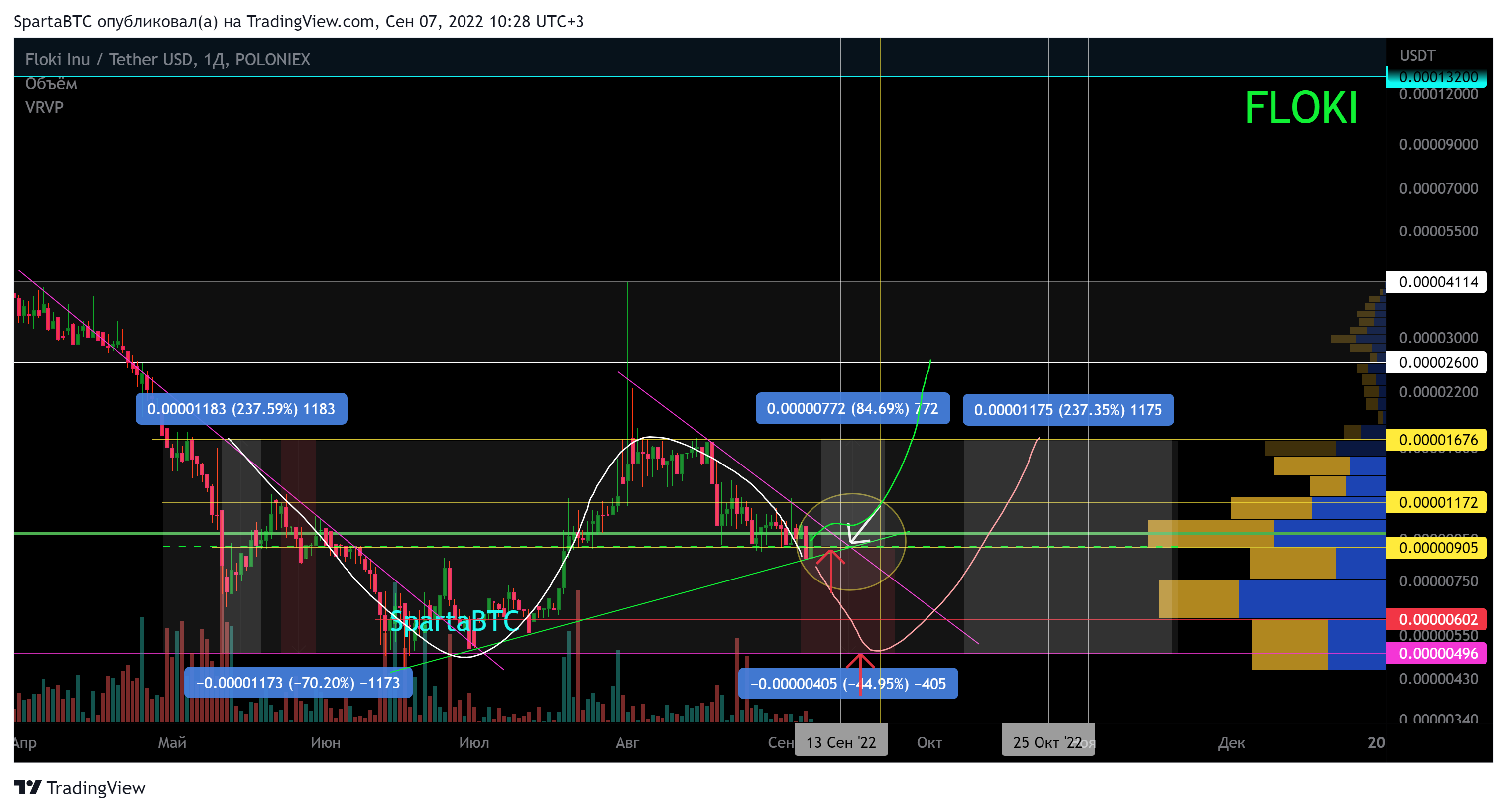 POLONIEX:FLOKIUSDT Chart Image by SpartaBTC