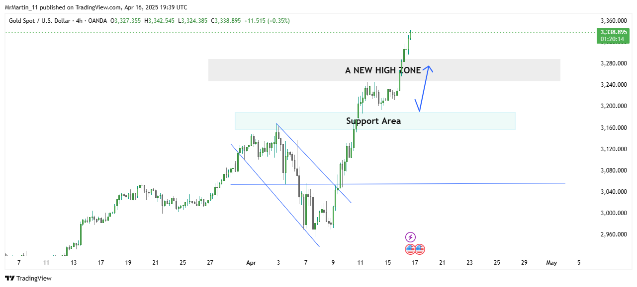 OANDA:XAUUSD Chart Image by MrMartin_11