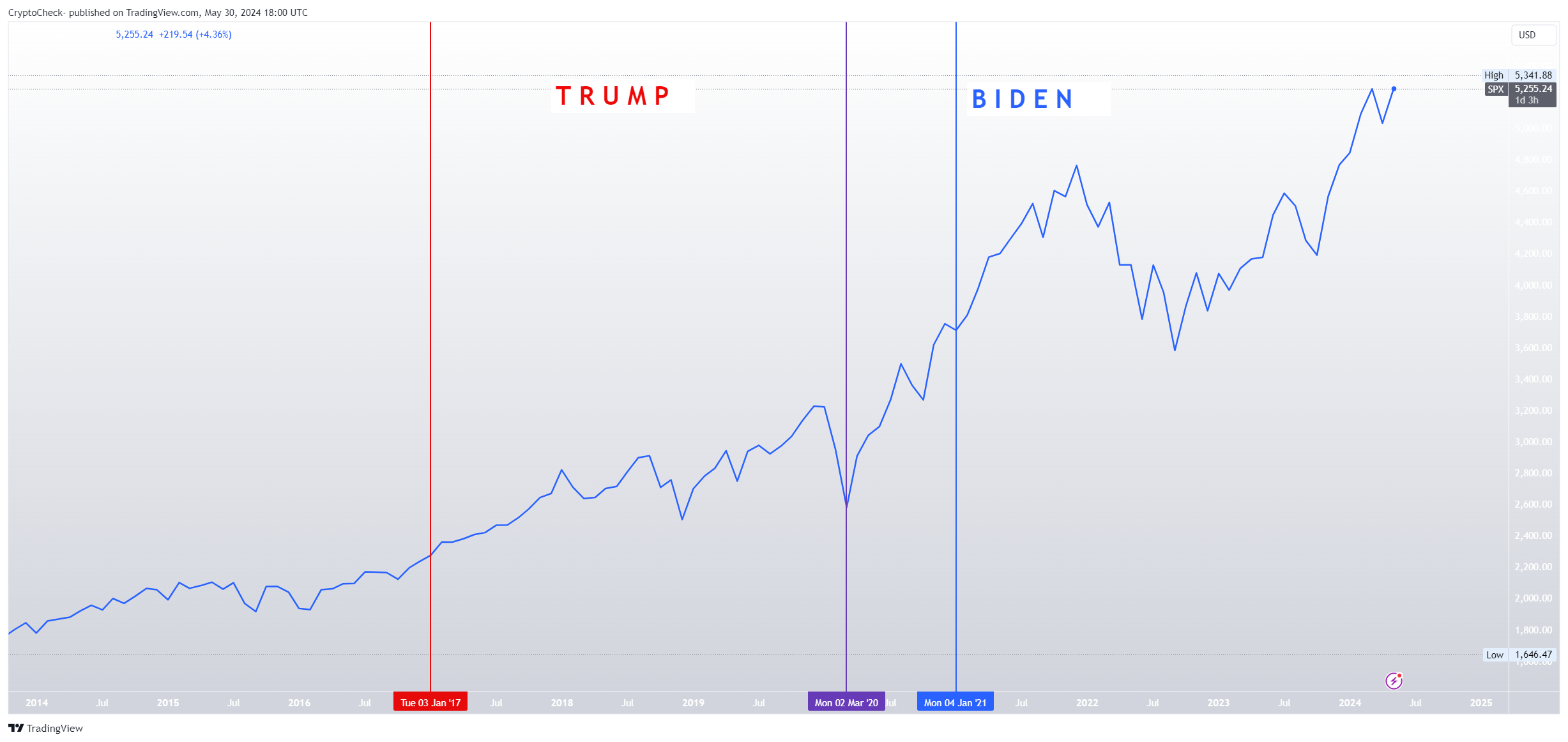 SP:SPX Chart Image by Crypto-Check-