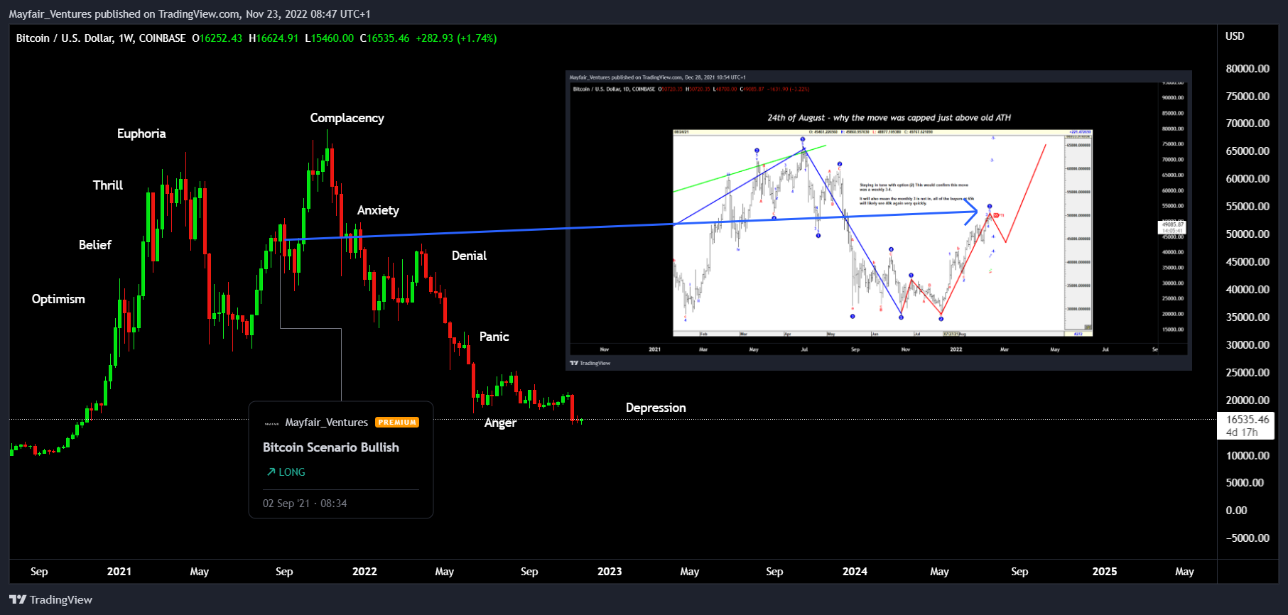 COINBASE:BTCUSD Chart Image by Mayfair_Ventures