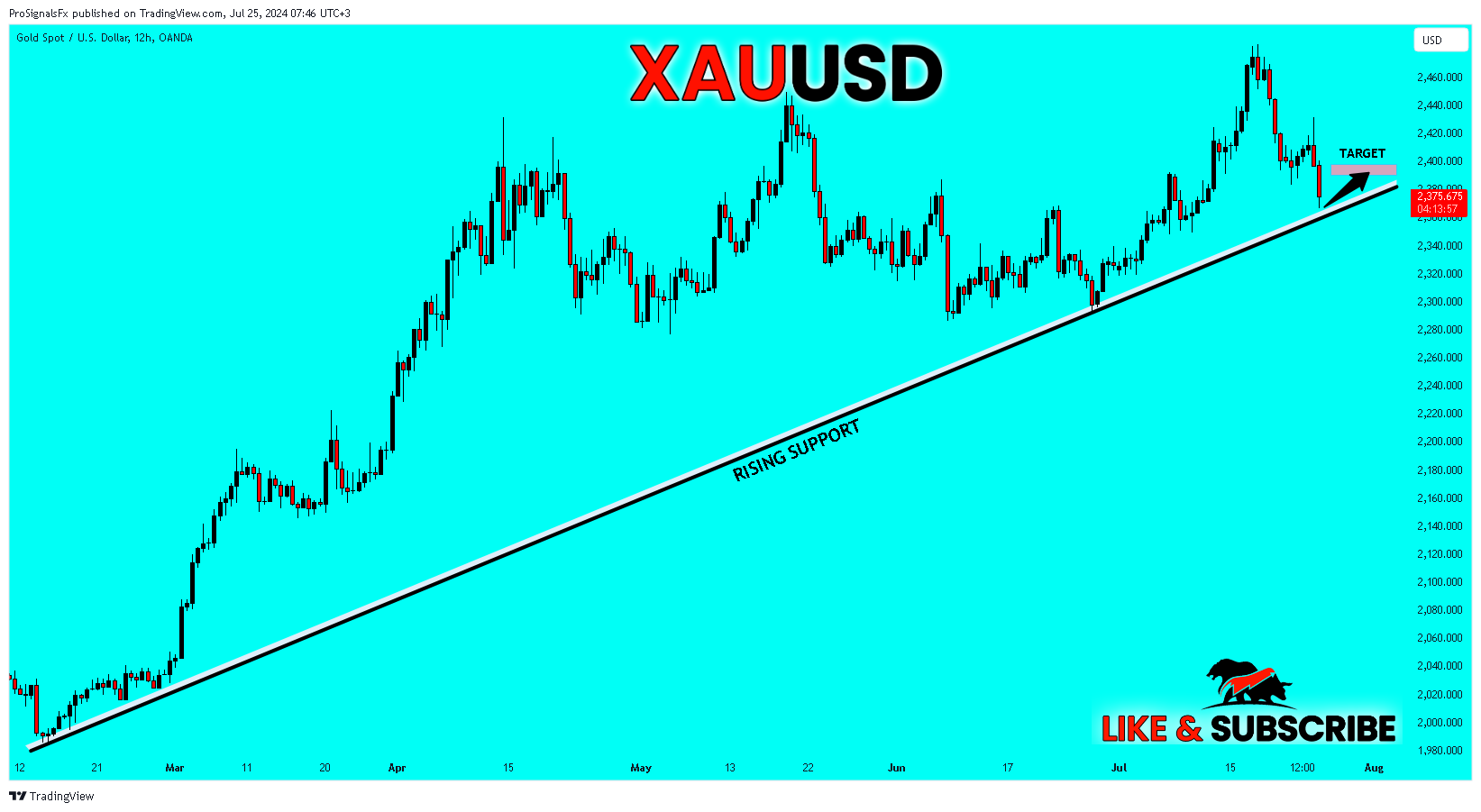 OANDA:XAUUSD Chart Image by ProSignalsFx