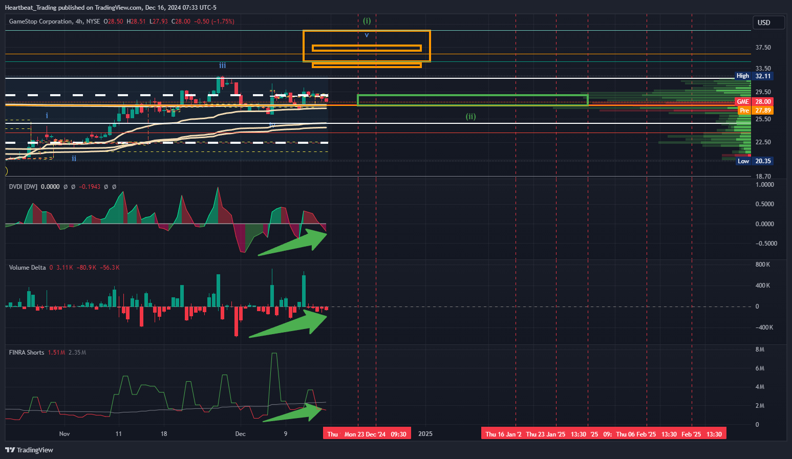 BATS:GME Chart Image by Heartbeat_Trading