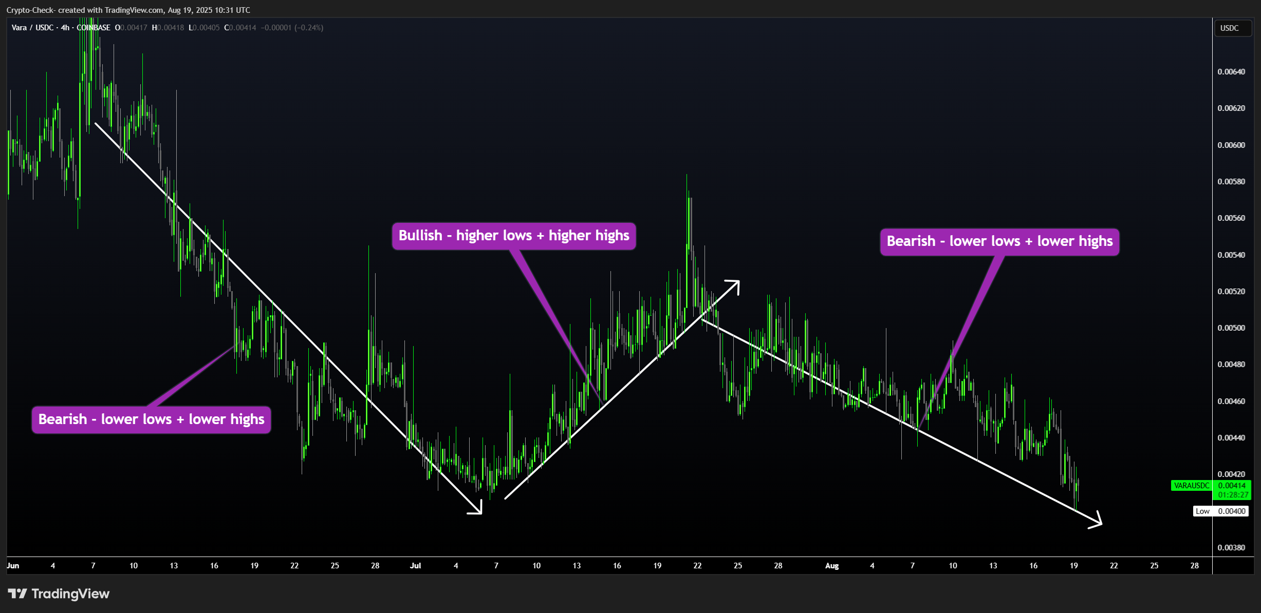 COINBASE:VARAUSDC Chart Image by Crypto-Check-