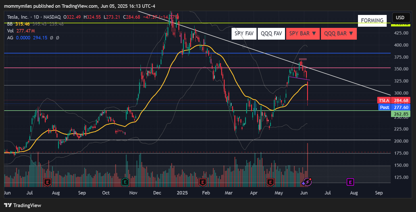 BATS:TSLA Chart Image by mommymiles