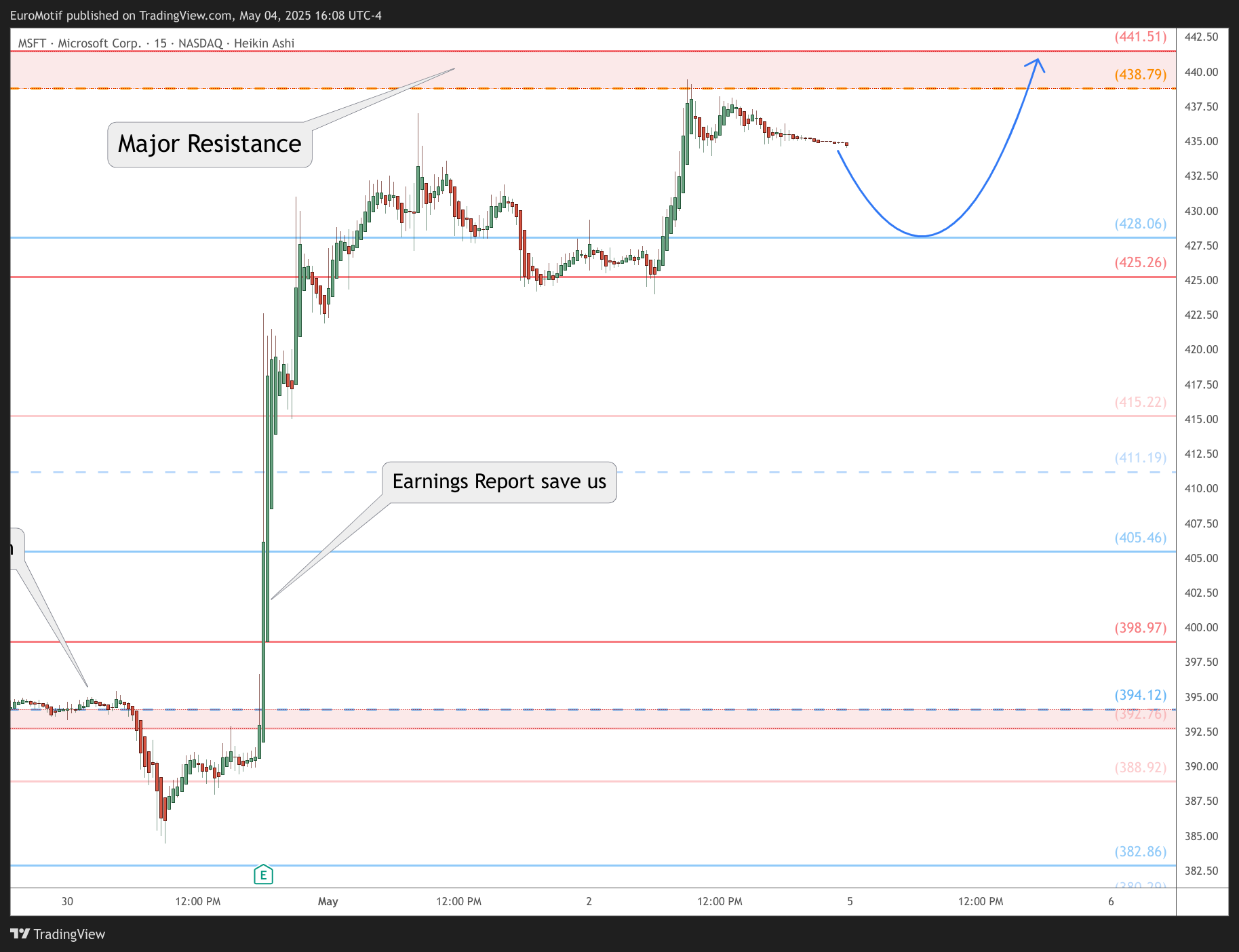 BATS:MSFT Chart Image by EuroMotif