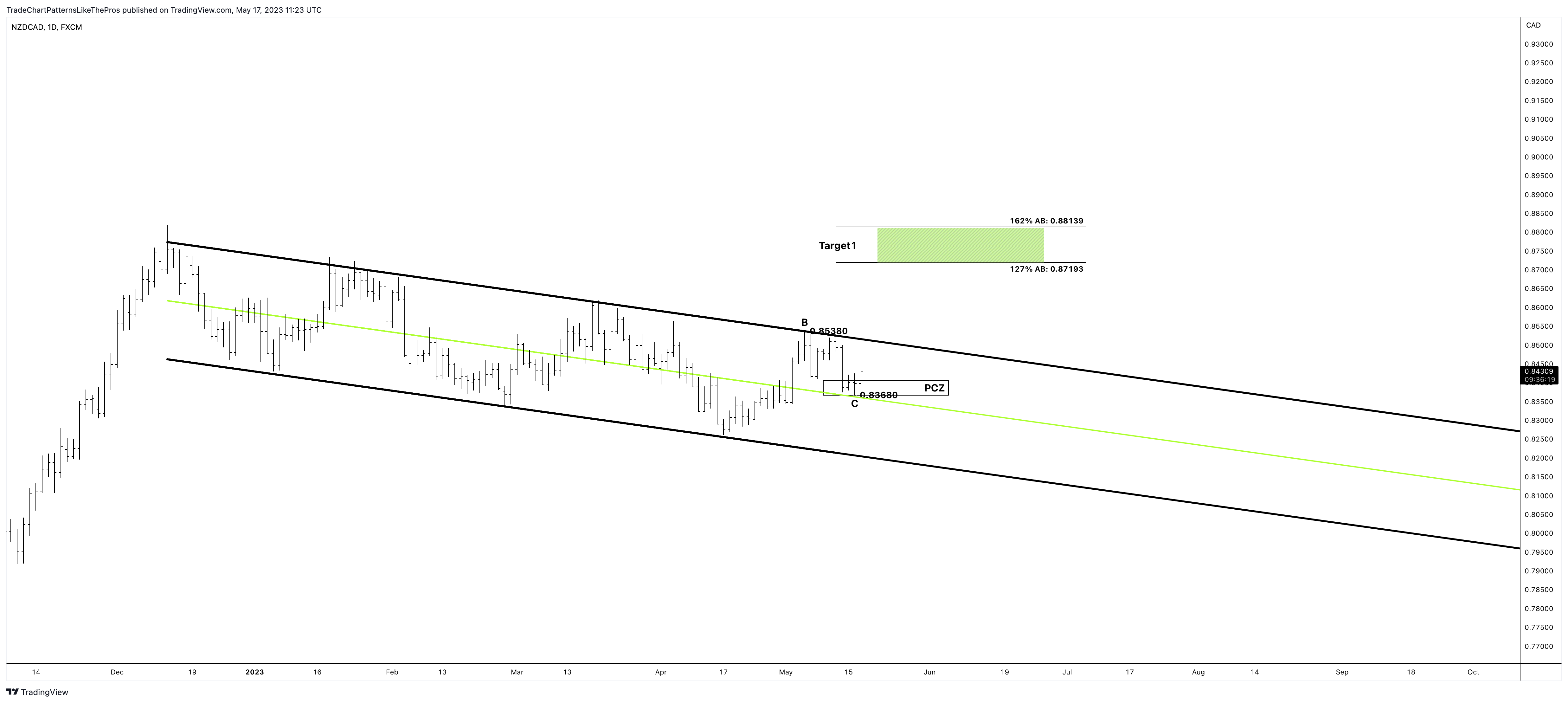 FX:NZDCAD Chart Image by TradeChartPatternsLikeThePros