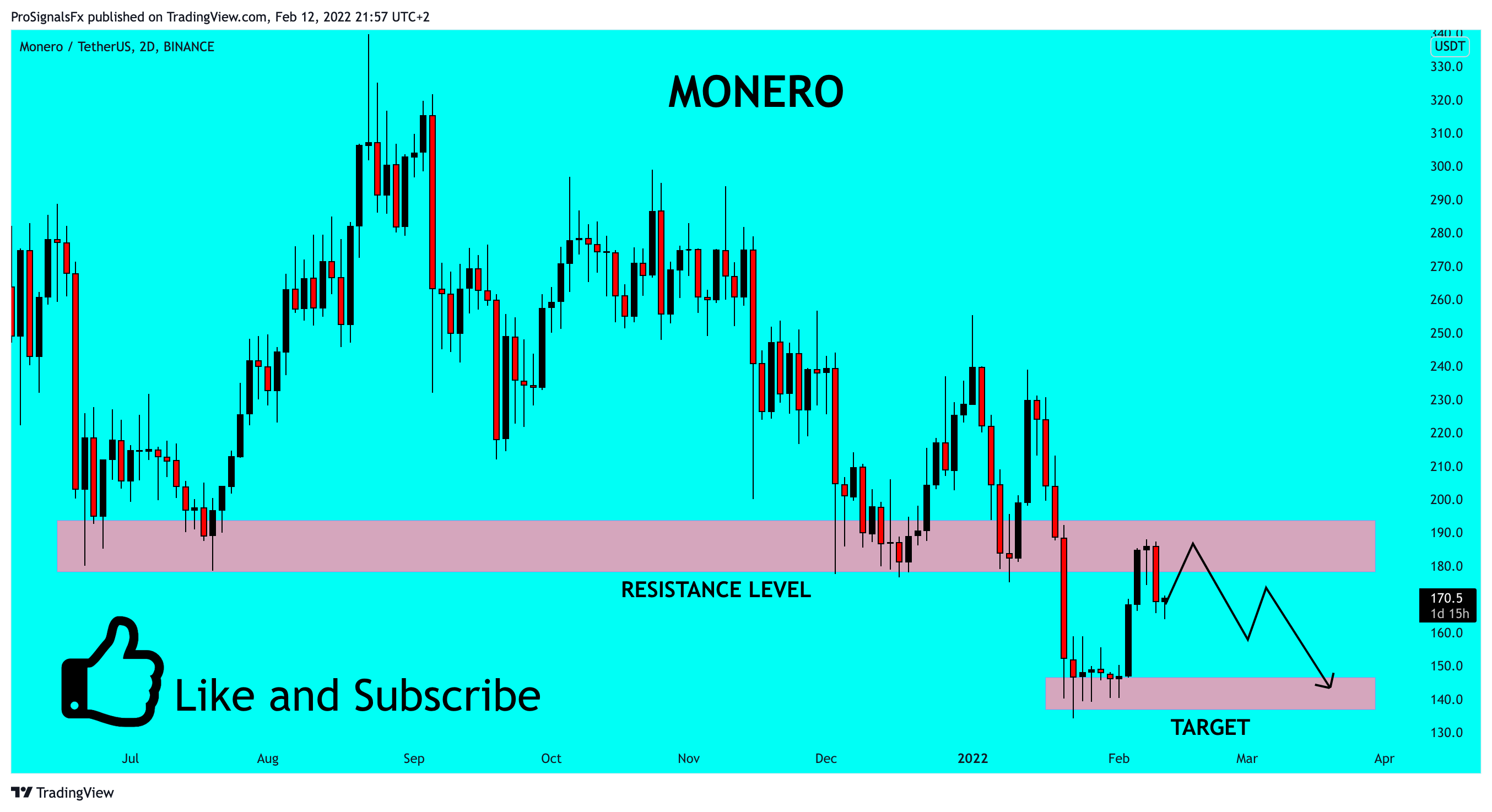 BINANCE:XMRUSDT Chart Image by ProSignalsFx
