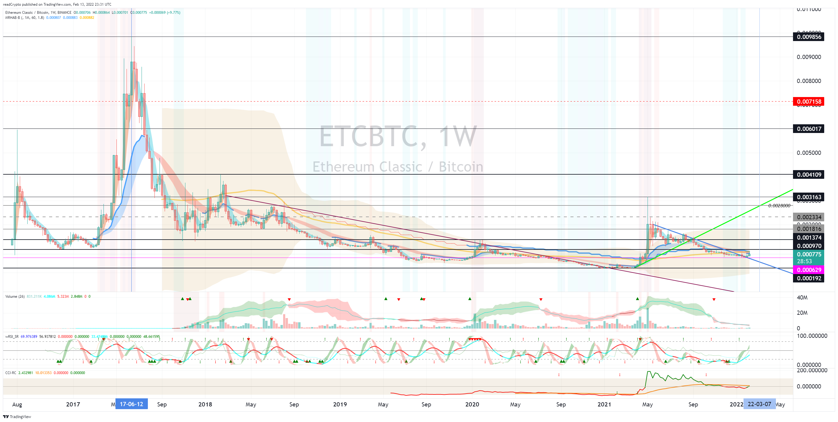 BINANCE:ETCBTC Chart Image by readCrypto