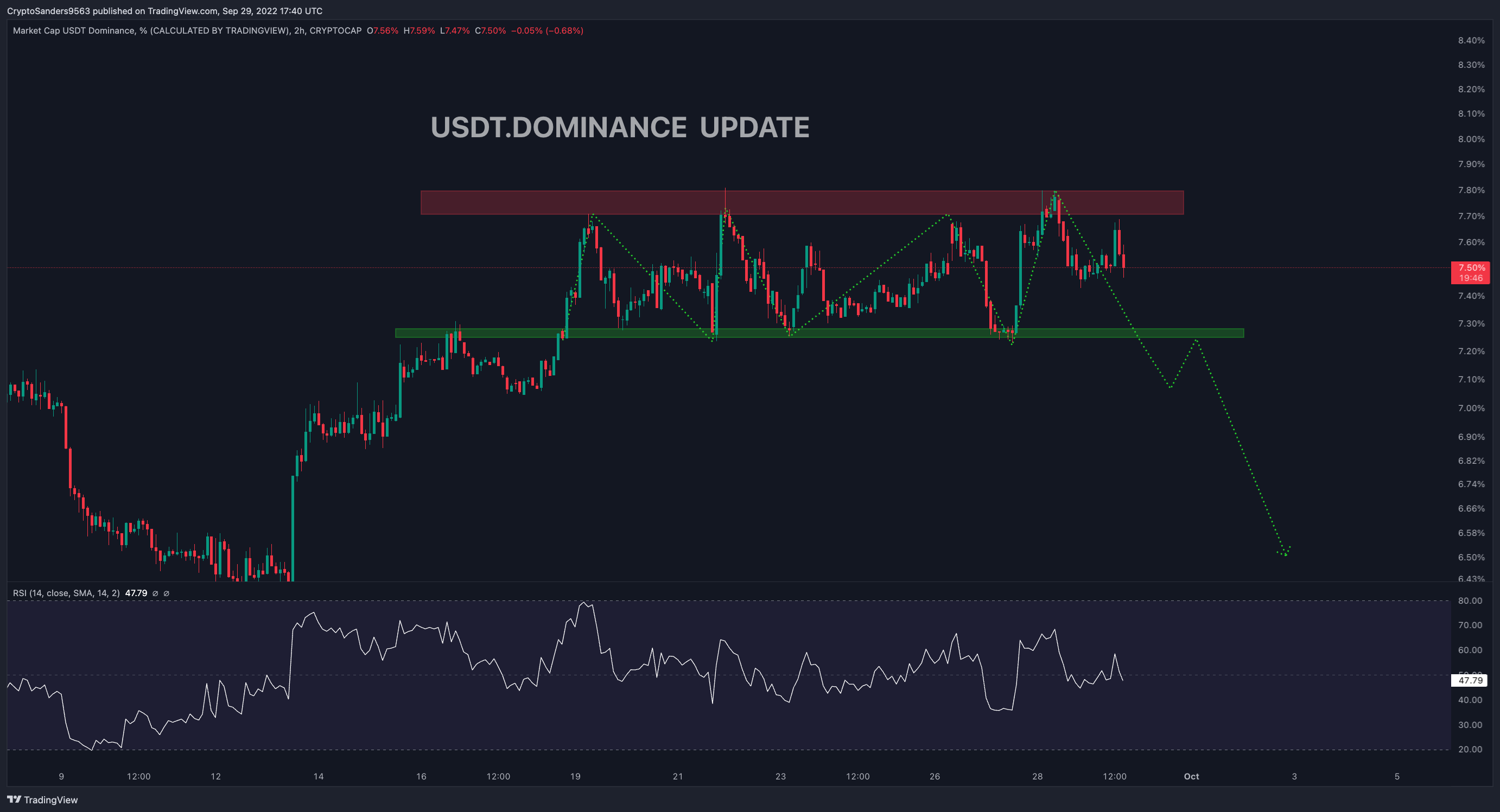 CRYPTOCAP:USDT.D Chart Image by CryptoSanders9563