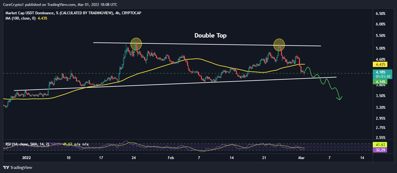 CRYPTOCAP:USDT.D Chart Image by CoreCrypto1