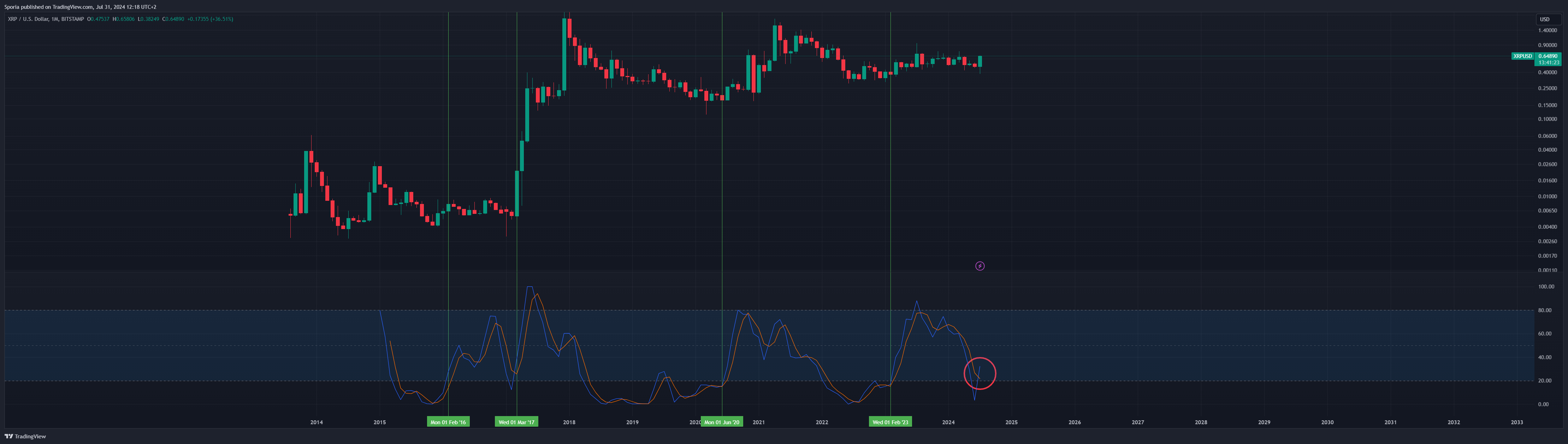 BITSTAMP:XRPUSD Chart Image by Sporia