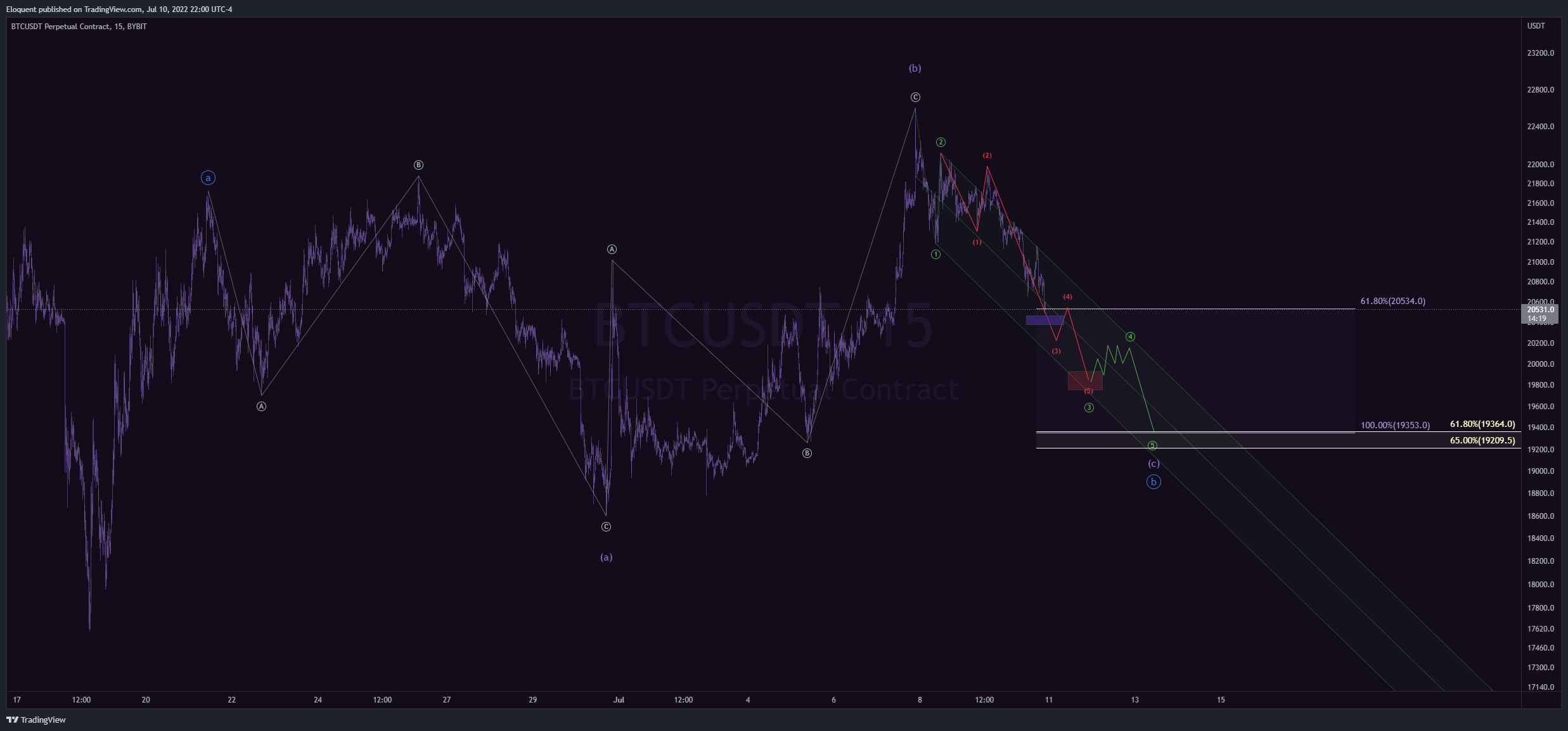 BYBIT:BTCUSDT Chart Image by notoriousbids