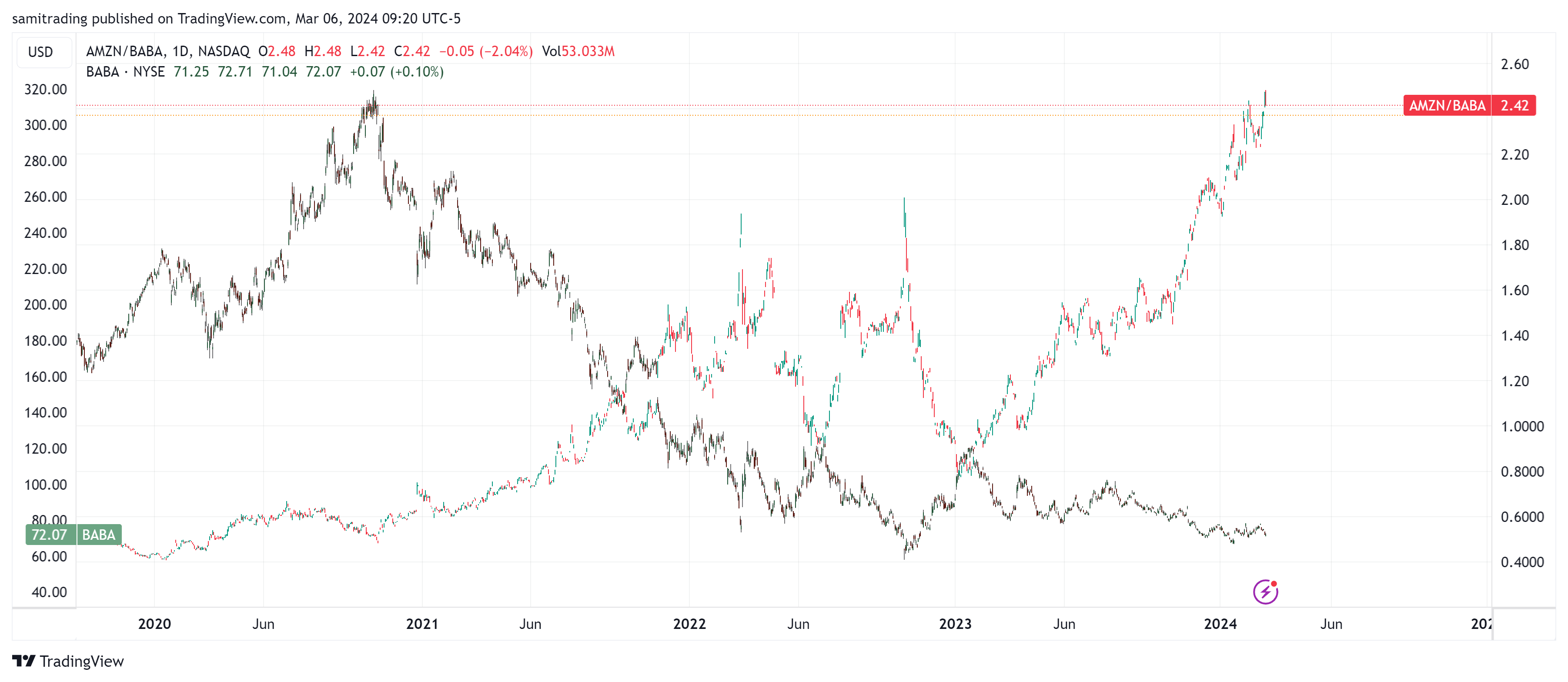 BATS:AMZN/BATS:BABA Chart Image by samitrading