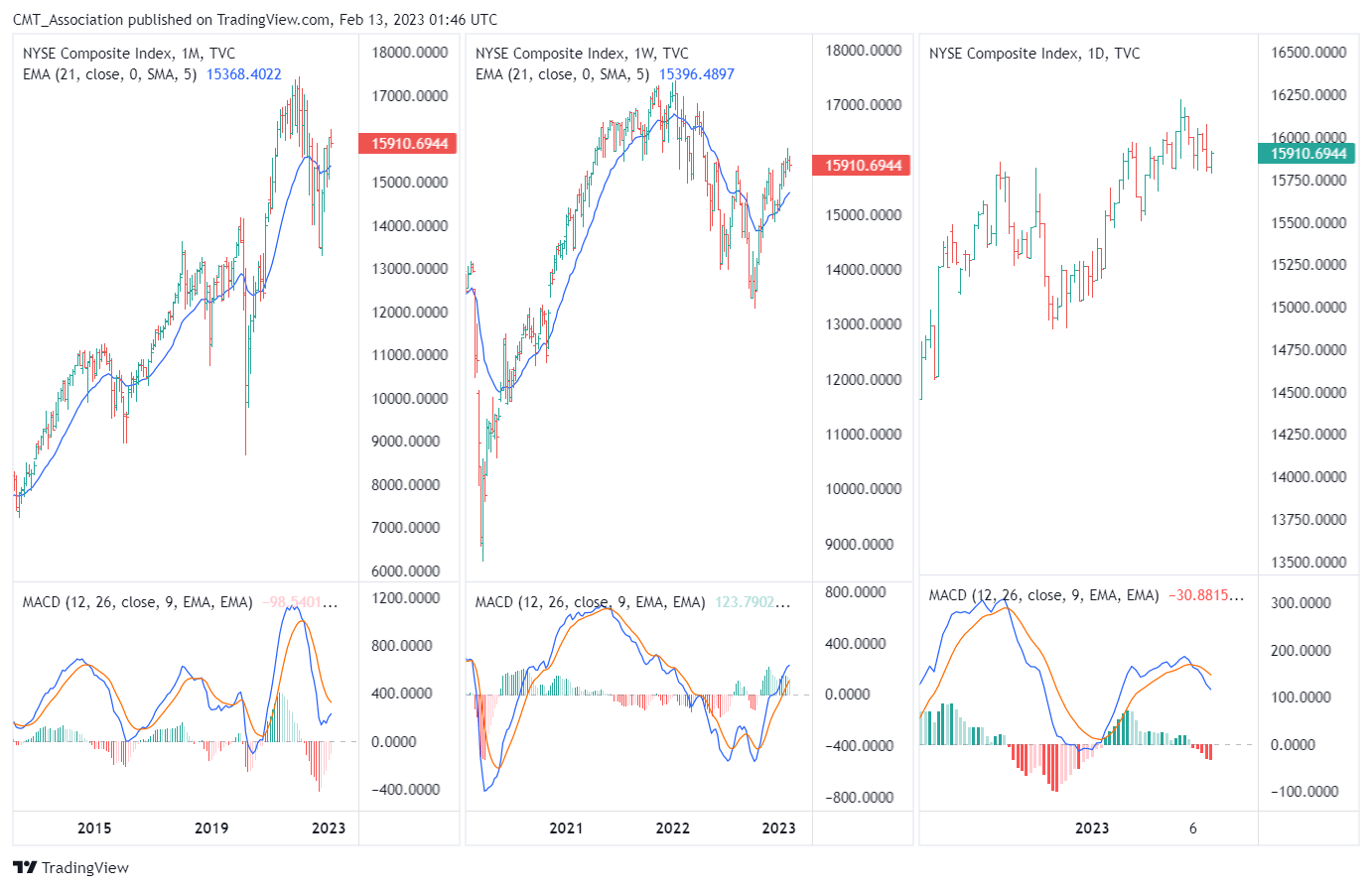 TVC:NYA Chart Image by CMT_Association