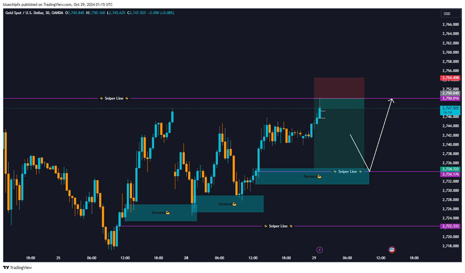 OANDA:XAUUSD Chart Image by bluechipfx